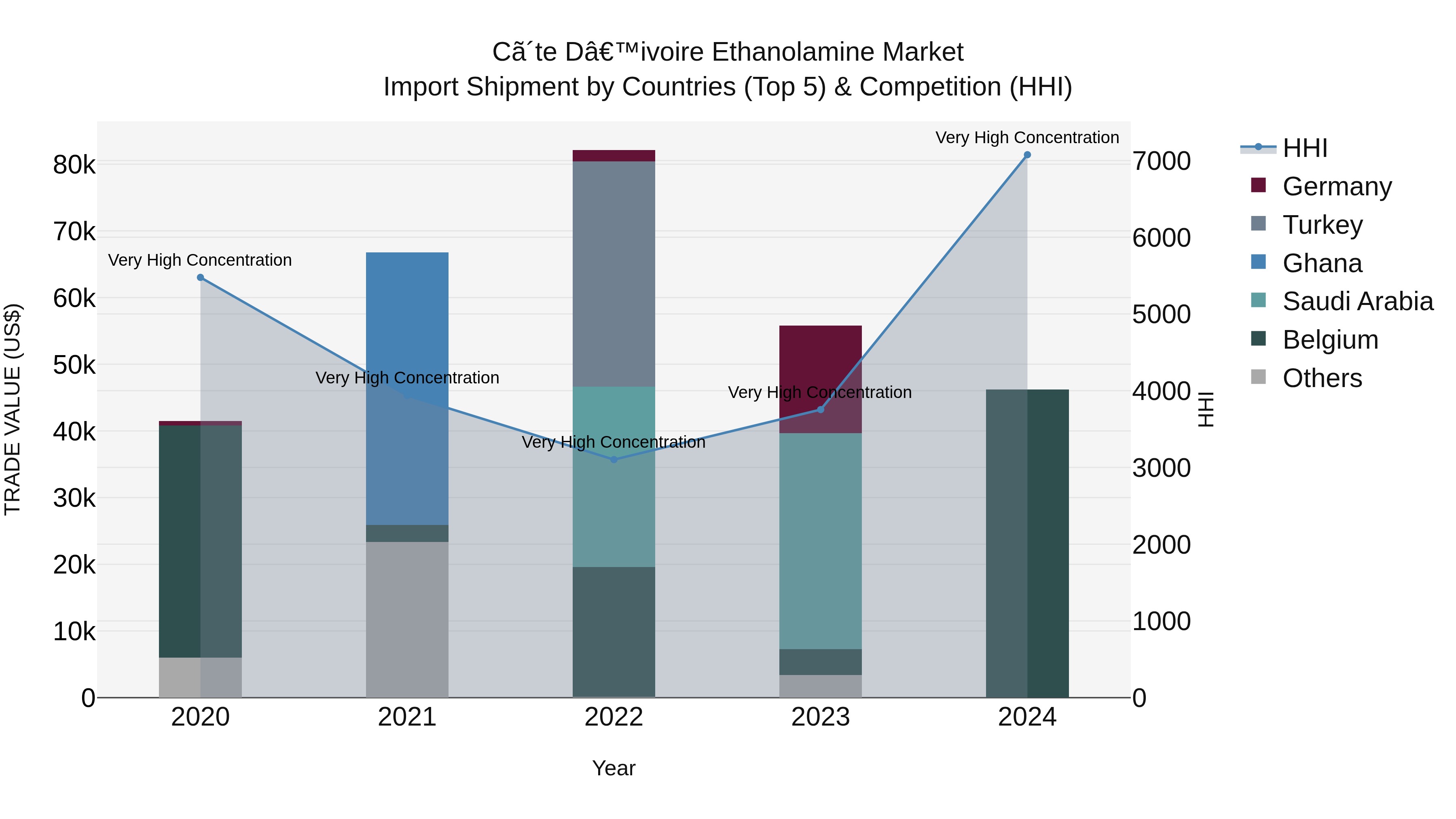 Ivory Coast Ethanolamine Market: Top 5 Importing Countries and Market Competition (HHI) Analysis