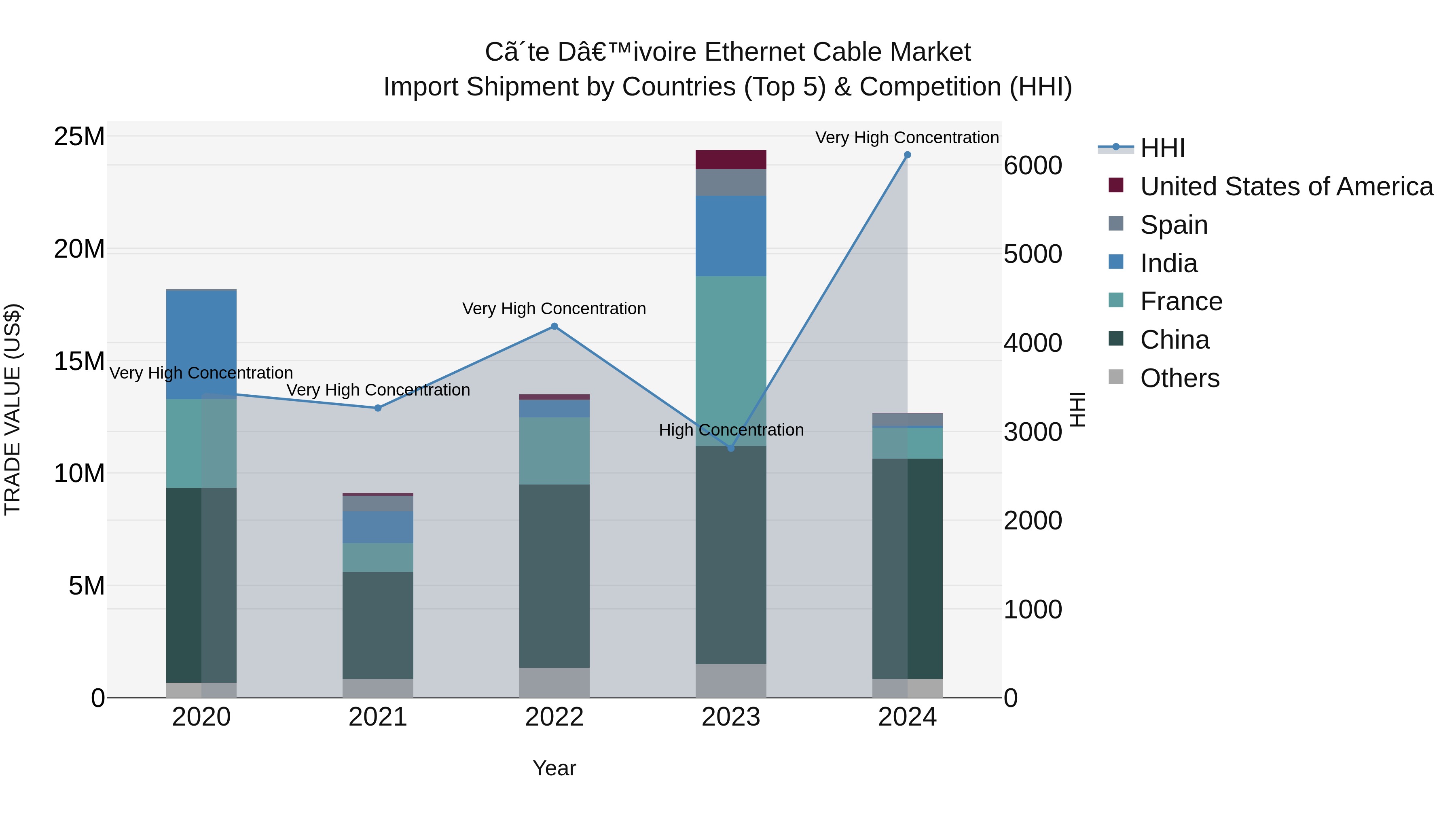 Ivory Coast Ethernet Cable Market: Top 5 Importing Countries and Market Competition (HHI) Analysis