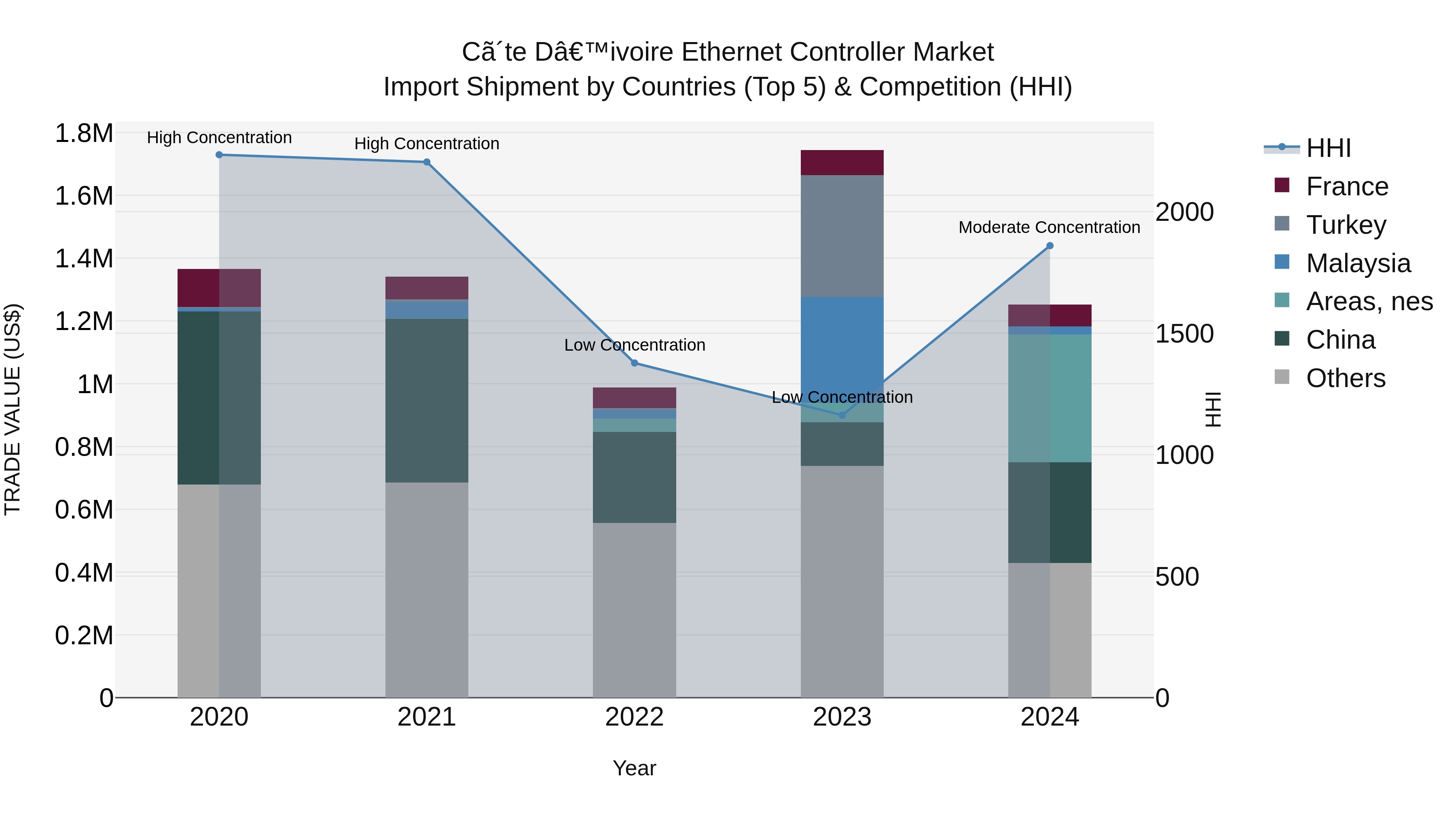 Ivory Coast Ethernet Controller Market: Top 5 Importing Countries and Market Competition (HHI) Analysis
