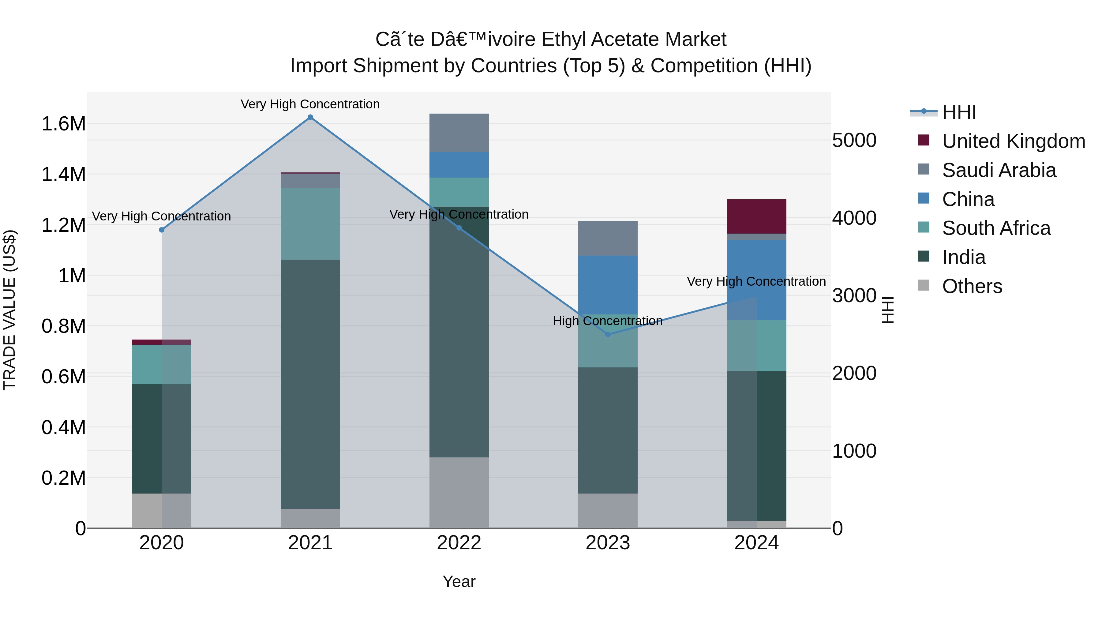 Ivory Coast Ethyl Acetate Market: Top 5 Importing Countries and Market Competition (HHI) Analysis