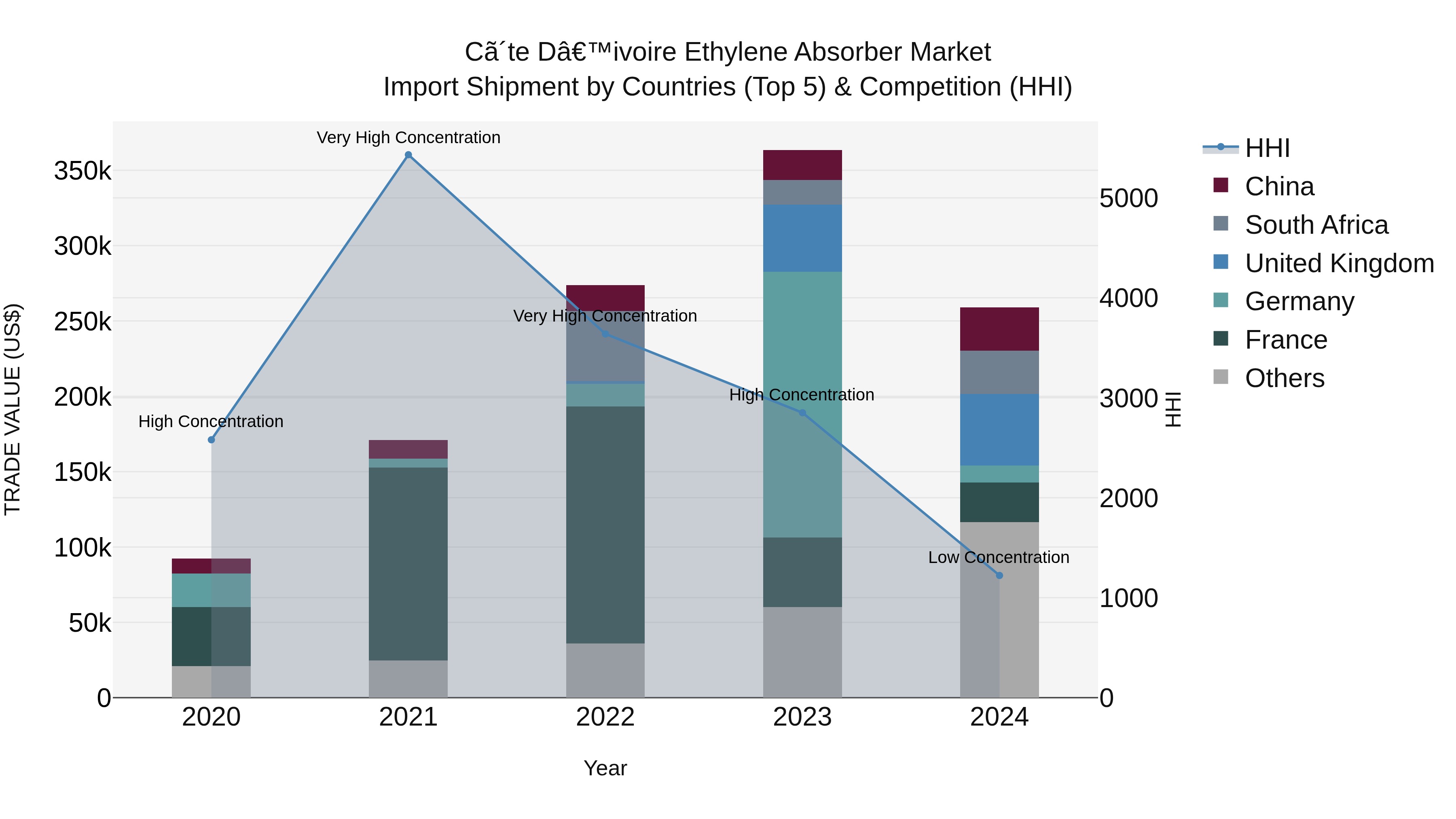 Ivory Coast Ethylene Absorber Market: Top 5 Importing Countries and Market Competition (HHI) Analysis