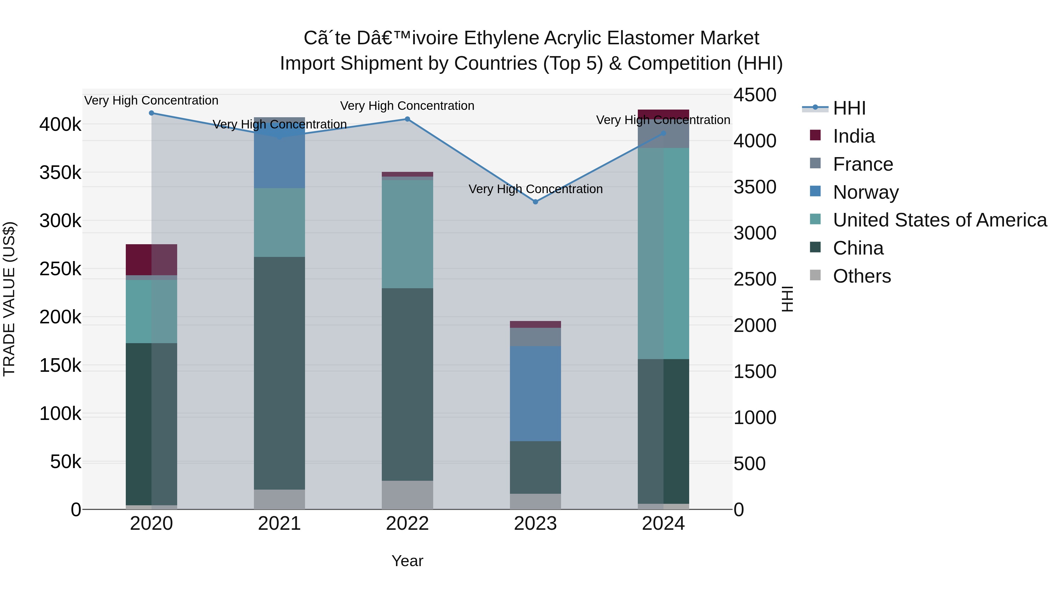 Ivory Coast Ethylene Acrylic Elastomer Market: Top 5 Importing Countries and Market Competition (HHI) Analysis
