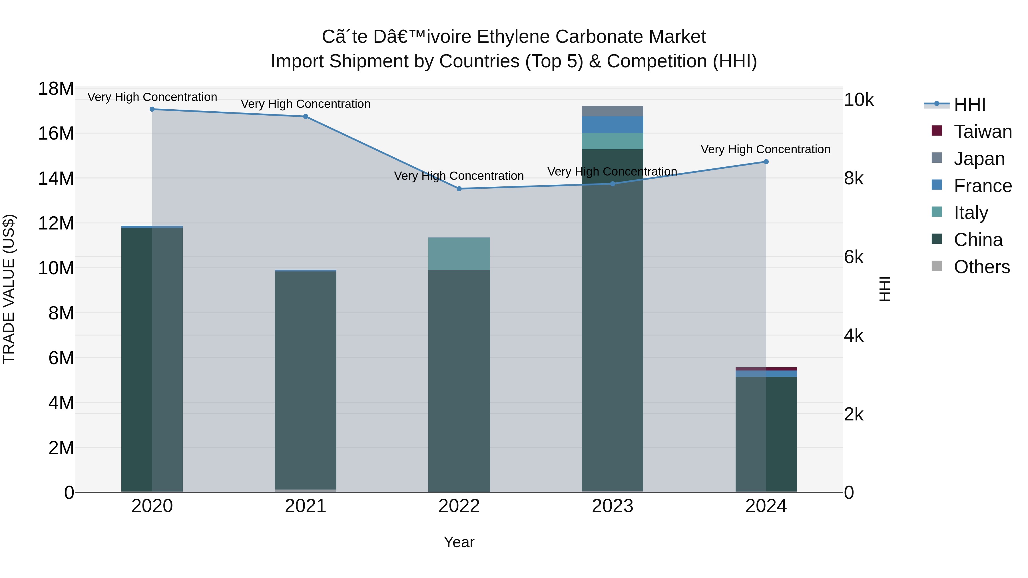 Ivory Coast Ethylene Carbonate Market: Top 5 Importing Countries and Market Competition (HHI) Analysis