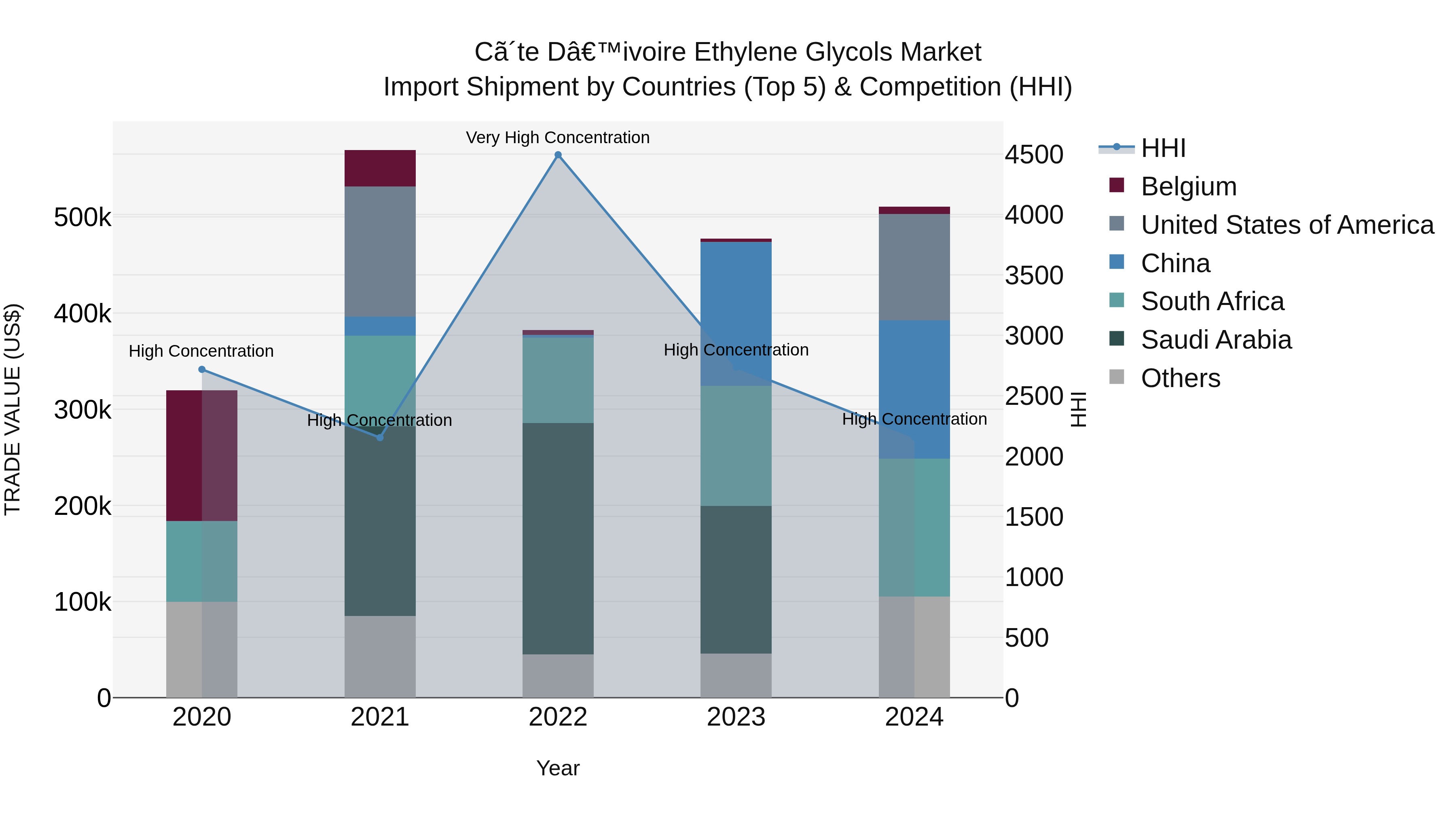 Ivory Coast Ethylene Glycols Market: Top 5 Importing Countries and Market Competition (HHI) Analysis