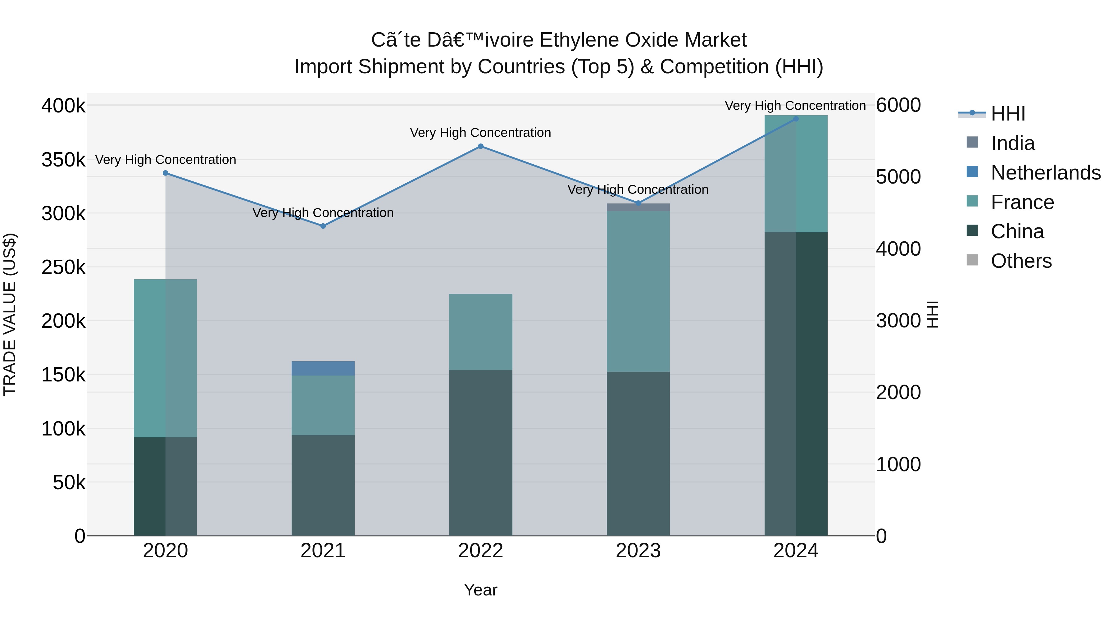 Ivory Coast Ethylene Oxide Market: Top 5 Importing Countries and Market Competition (HHI) Analysis