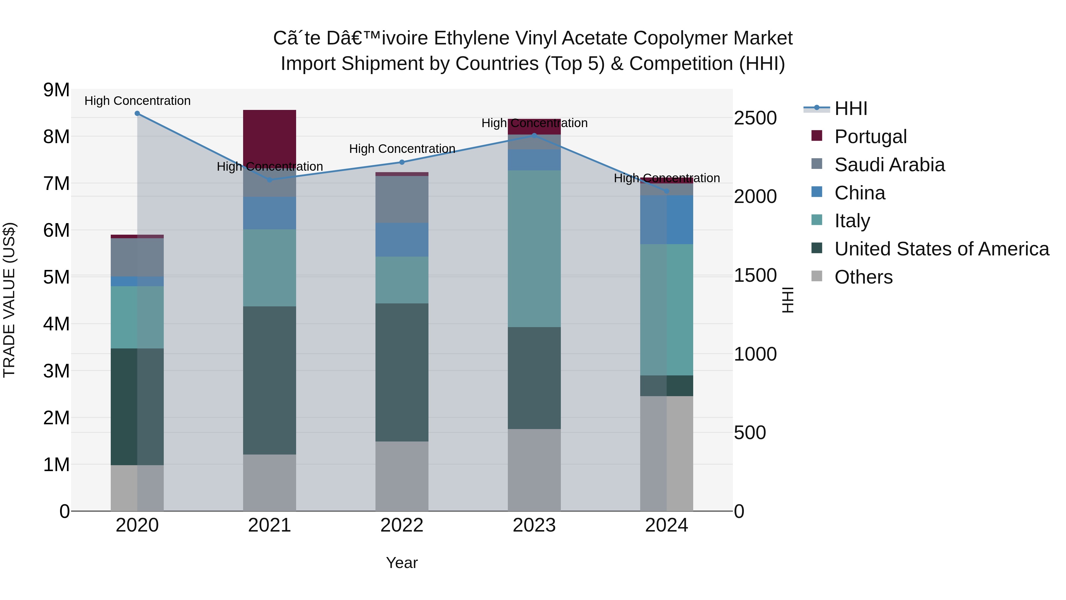 Ivory Coast Ethylene Vinyl Acetate Copolymer Market: Top 5 Importing Countries and Market Competition (HHI) Analysis