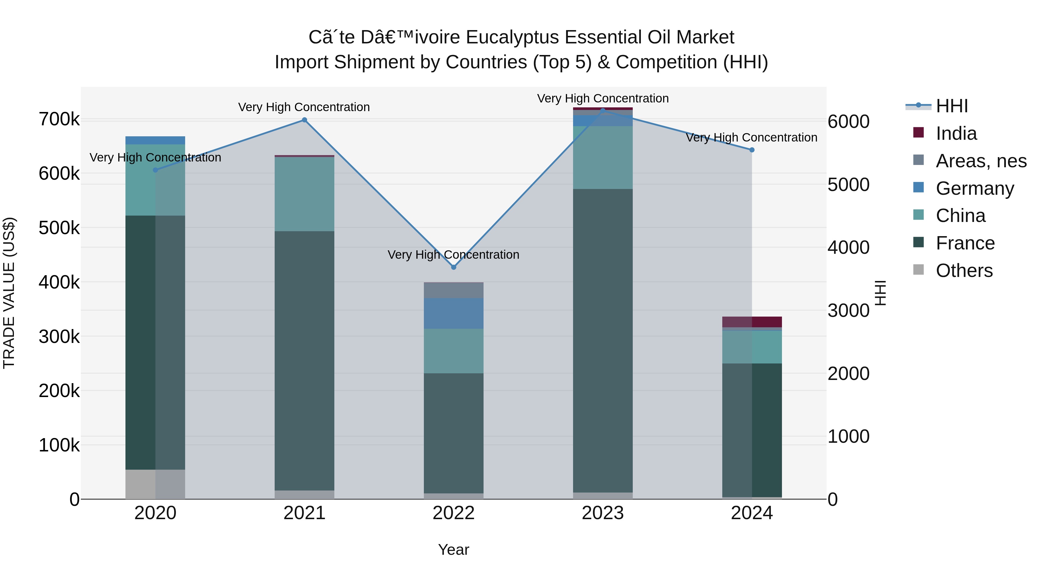 Ivory Coast Eucalyptus Essential Oil Market: Top 5 Importing Countries and Market Competition (HHI) Analysis