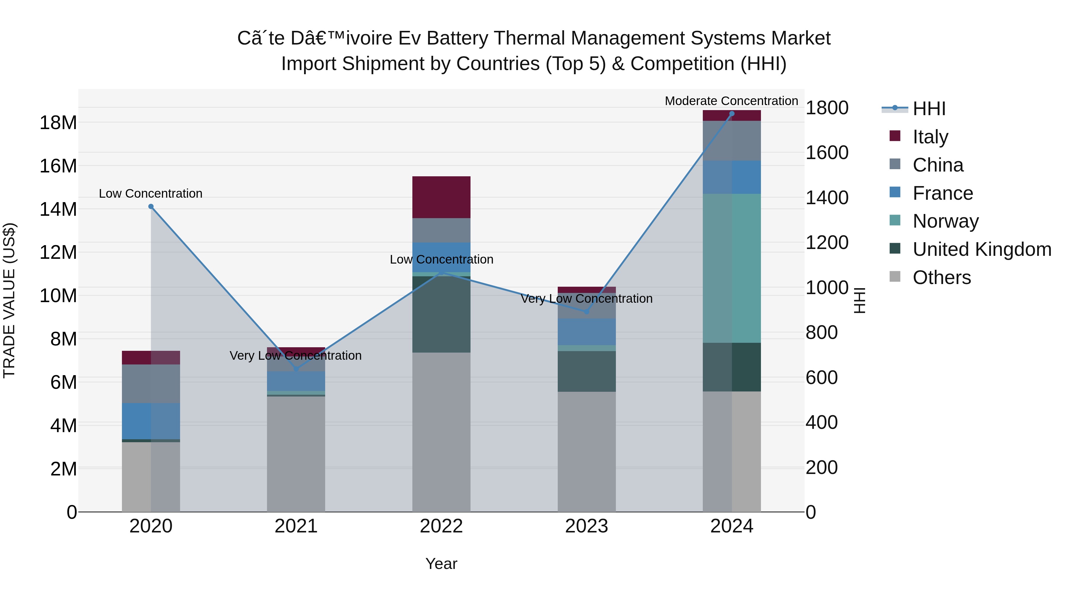 Ivory Coast Ev Battery Thermal Management Systems Market: Top 5 Importing Countries and Market Competition (HHI) Analysis