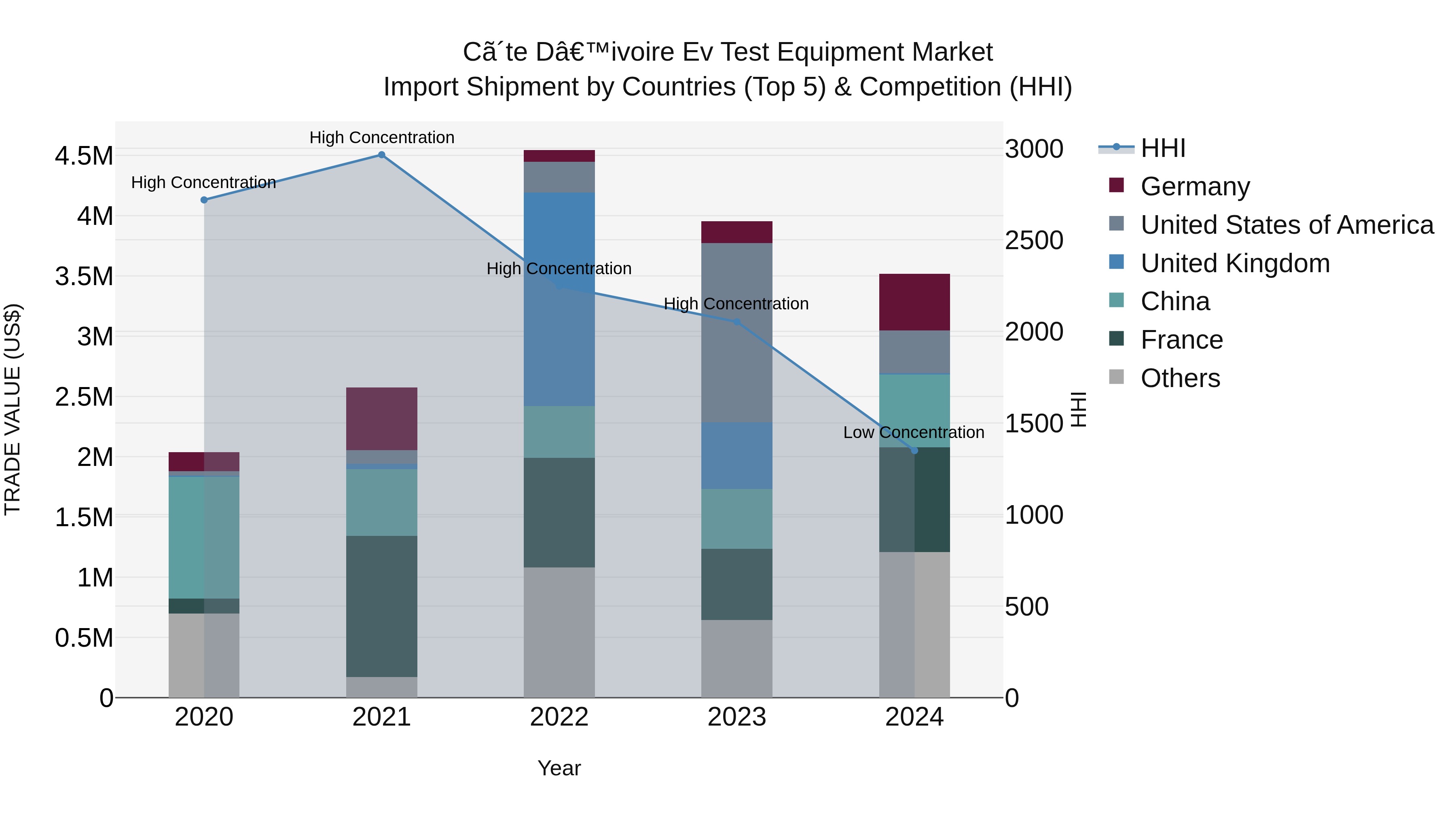 Ivory Coast Ev Test Equipment Market: Top 5 Importing Countries and Market Competition (HHI) Analysis