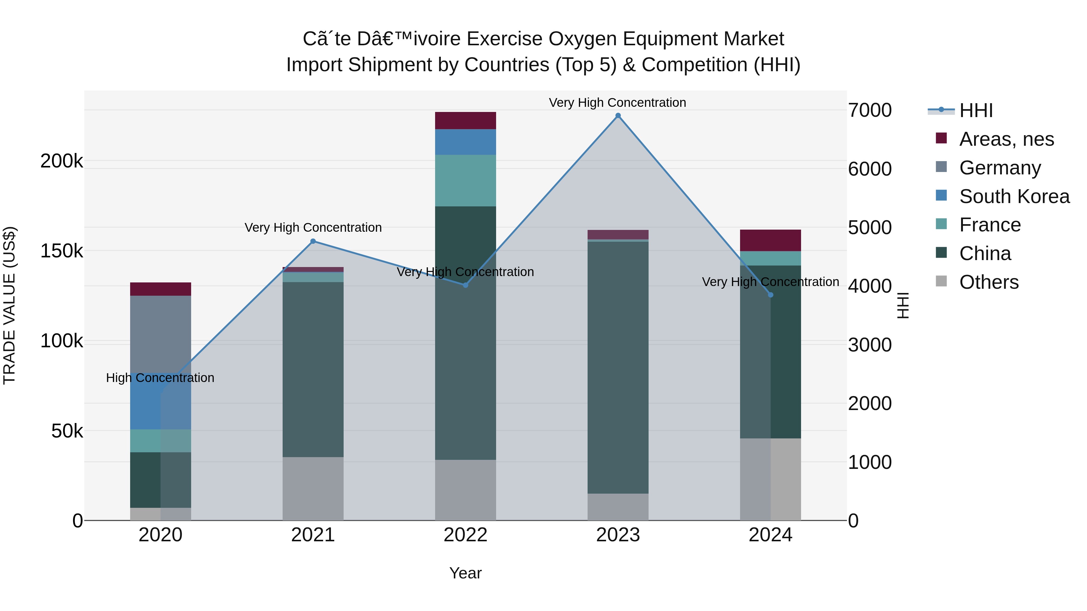 Ivory Coast Exercise Oxygen Equipment Market: Top 5 Importing Countries and Market Competition (HHI) Analysis