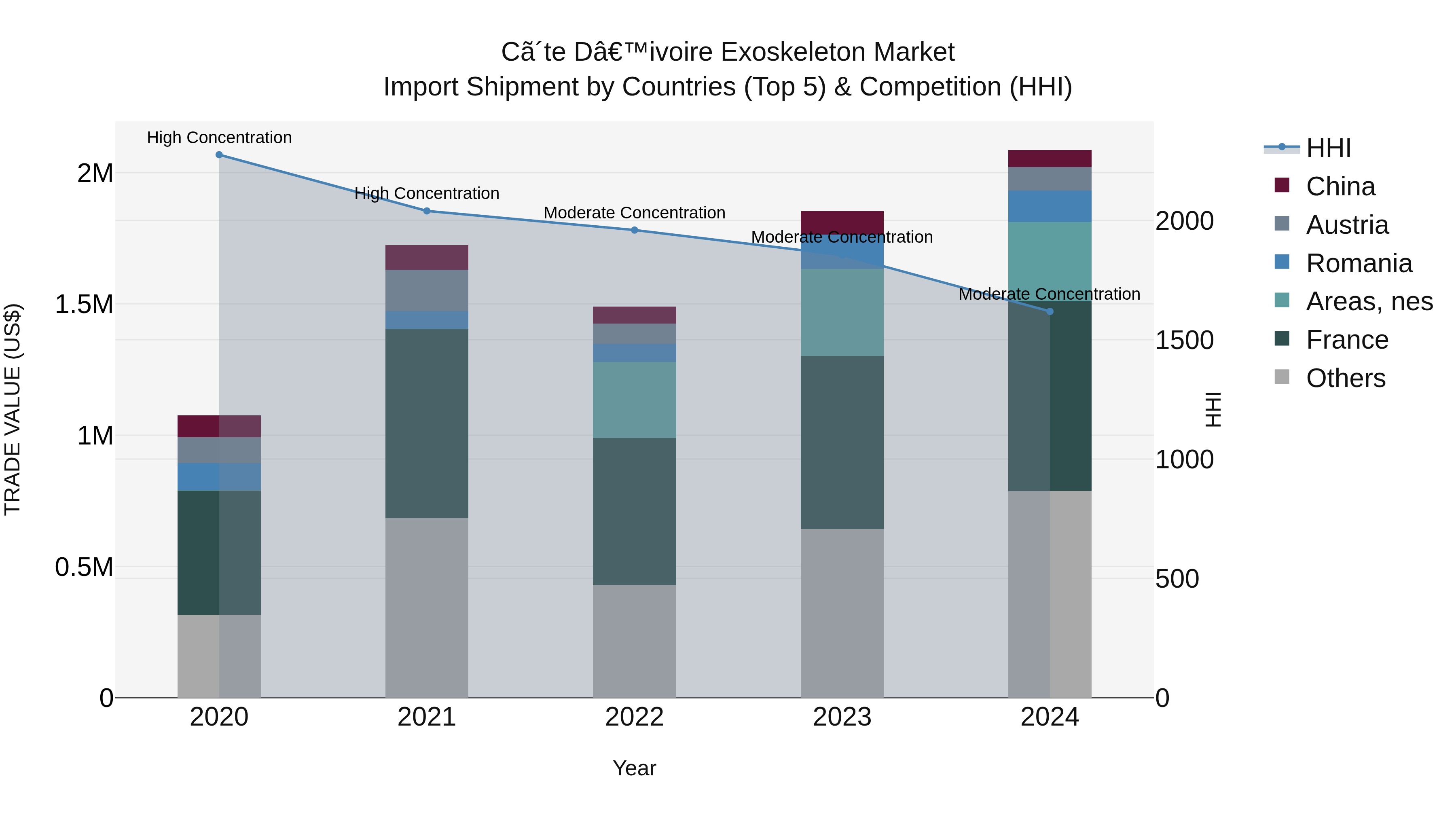 Ivory Coast Exoskeleton Market: Top 5 Importing Countries and Market Competition (HHI) Analysis