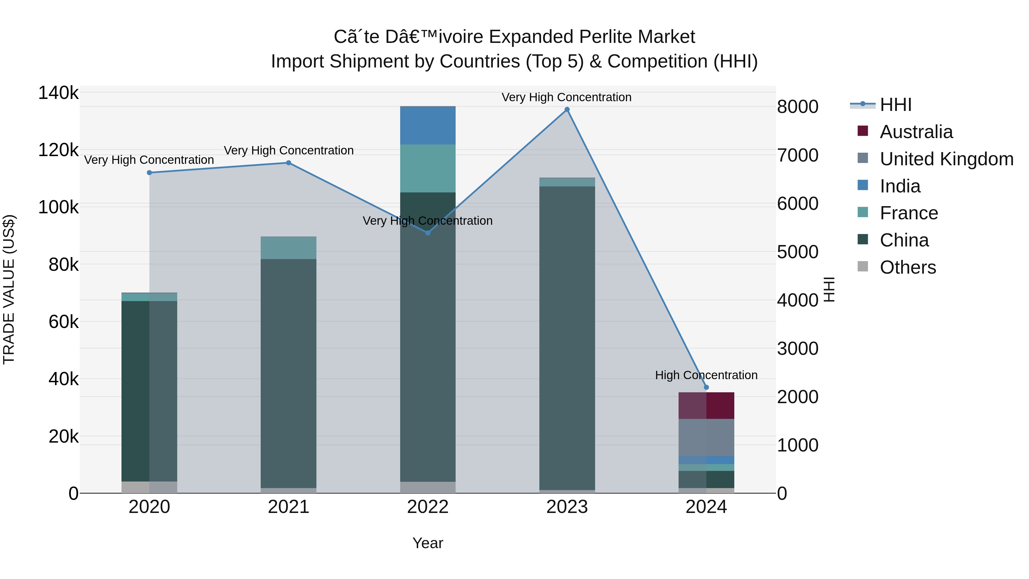 Ivory Coast Expanded Perlite Market: Top 5 Importing Countries and Market Competition (HHI) Analysis