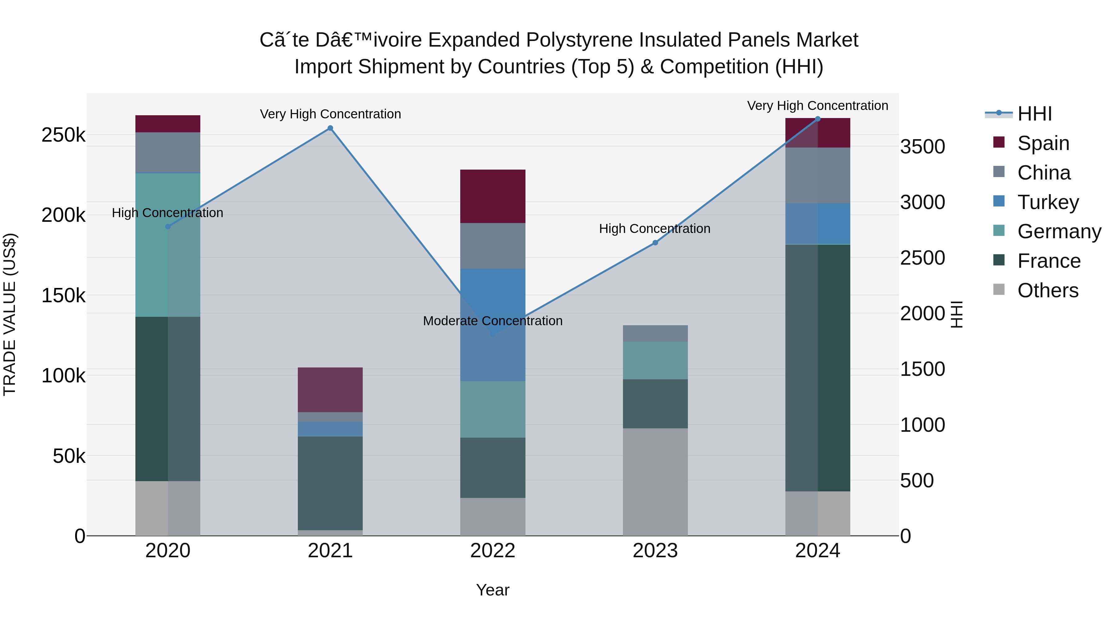 Ivory Coast Expanded Polystyrene Insulated Panels Market: Top 5 Importing Countries and Market Competition (HHI) Analysis