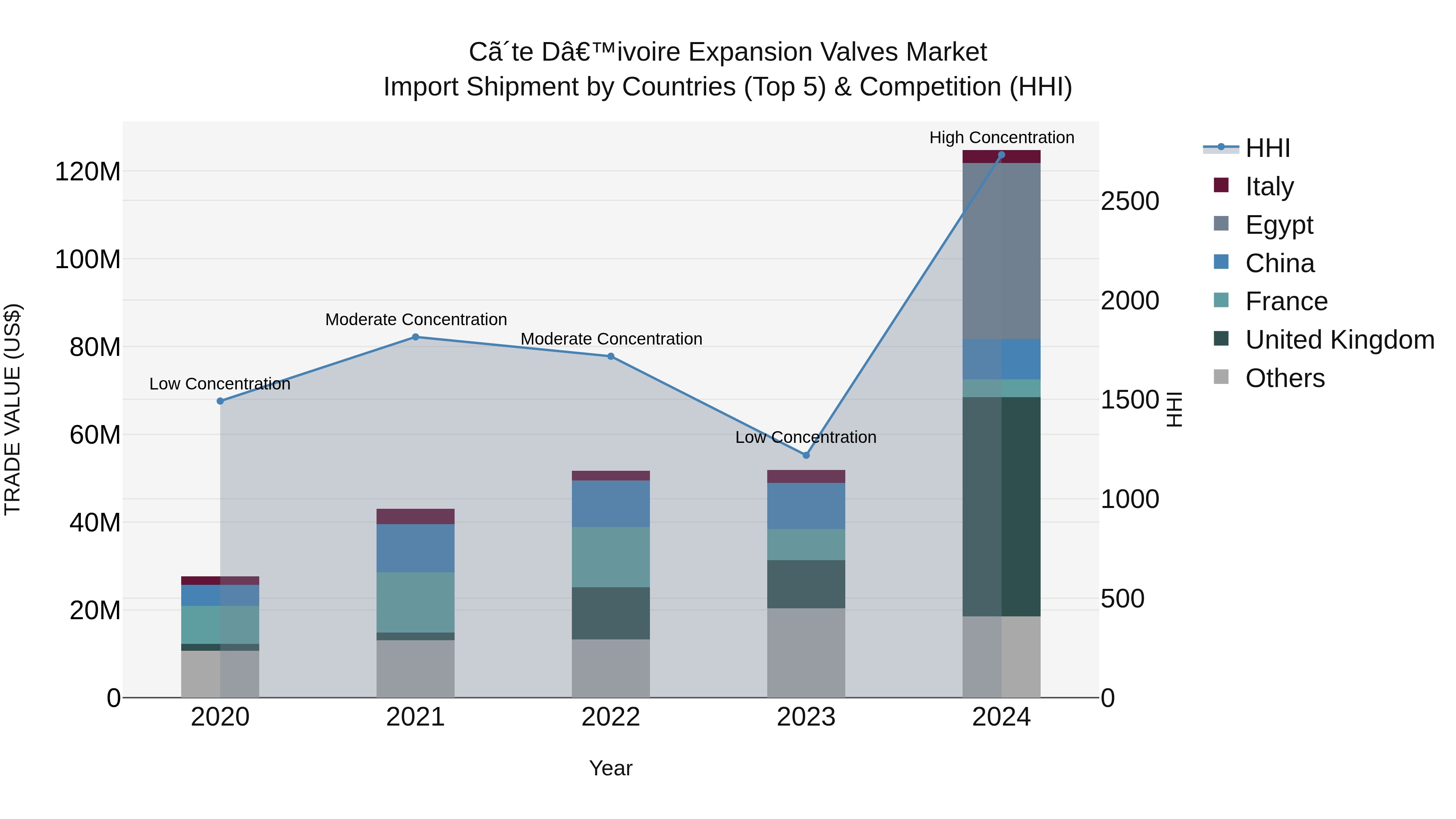 Ivory Coast Expansion Valves Market: Top 5 Importing Countries and Market Competition (HHI) Analysis