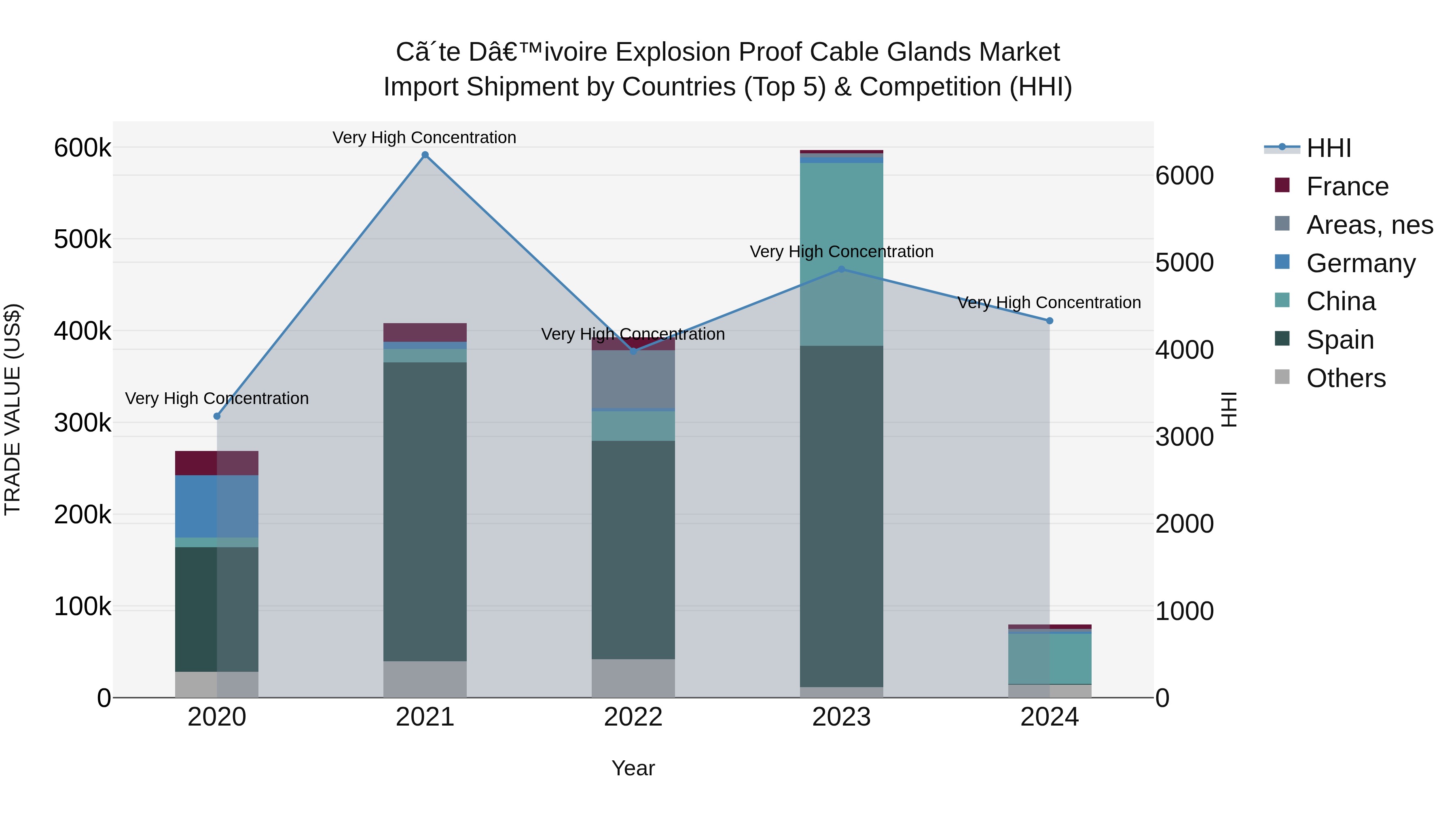 Ivory Coast Explosion Proof Cable Glands Market: Top 5 Importing Countries and Market Competition (HHI) Analysis