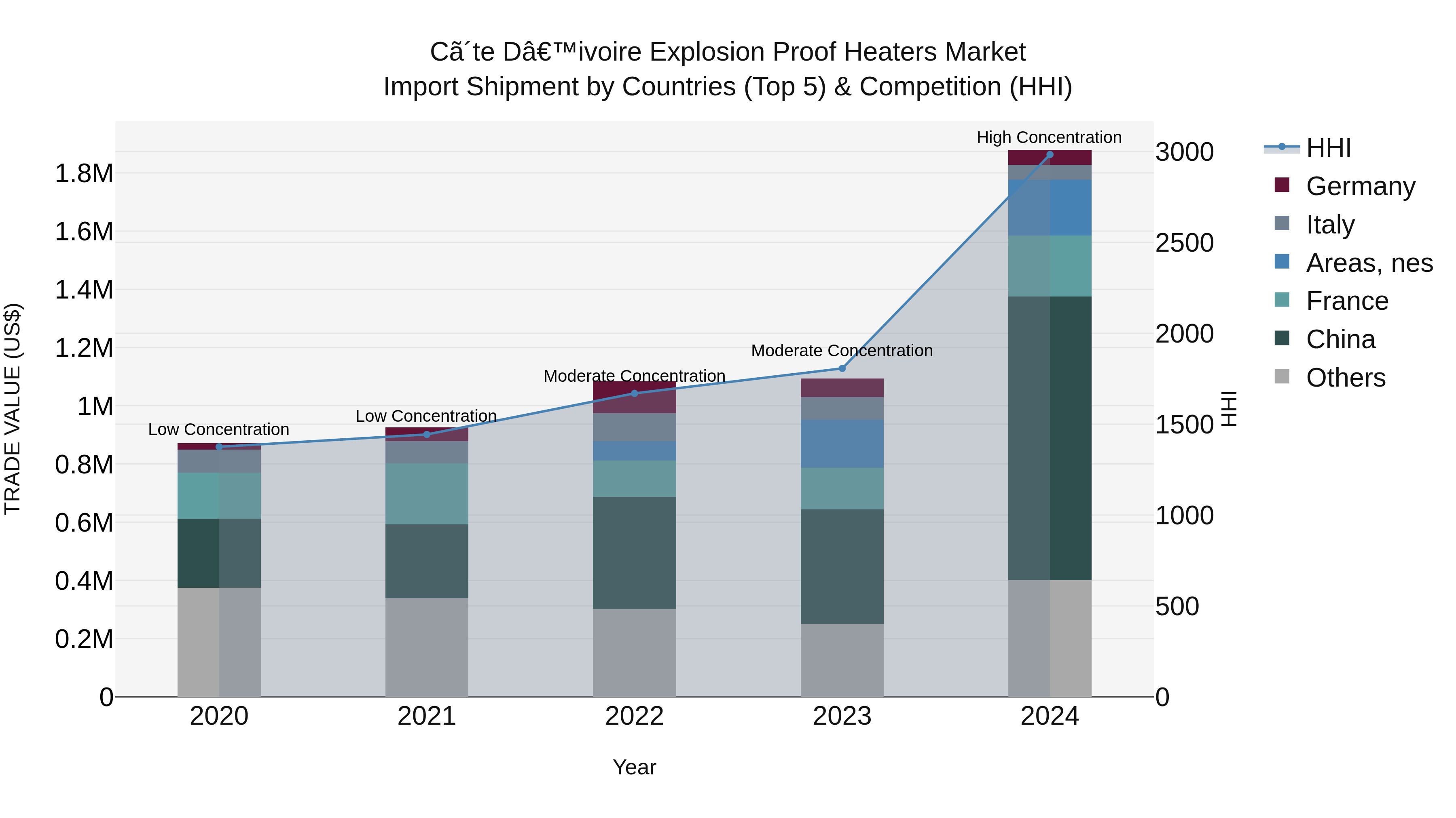 Ivory Coast Explosion Proof Heaters Market: Top 5 Importing Countries and Market Competition (HHI) Analysis
