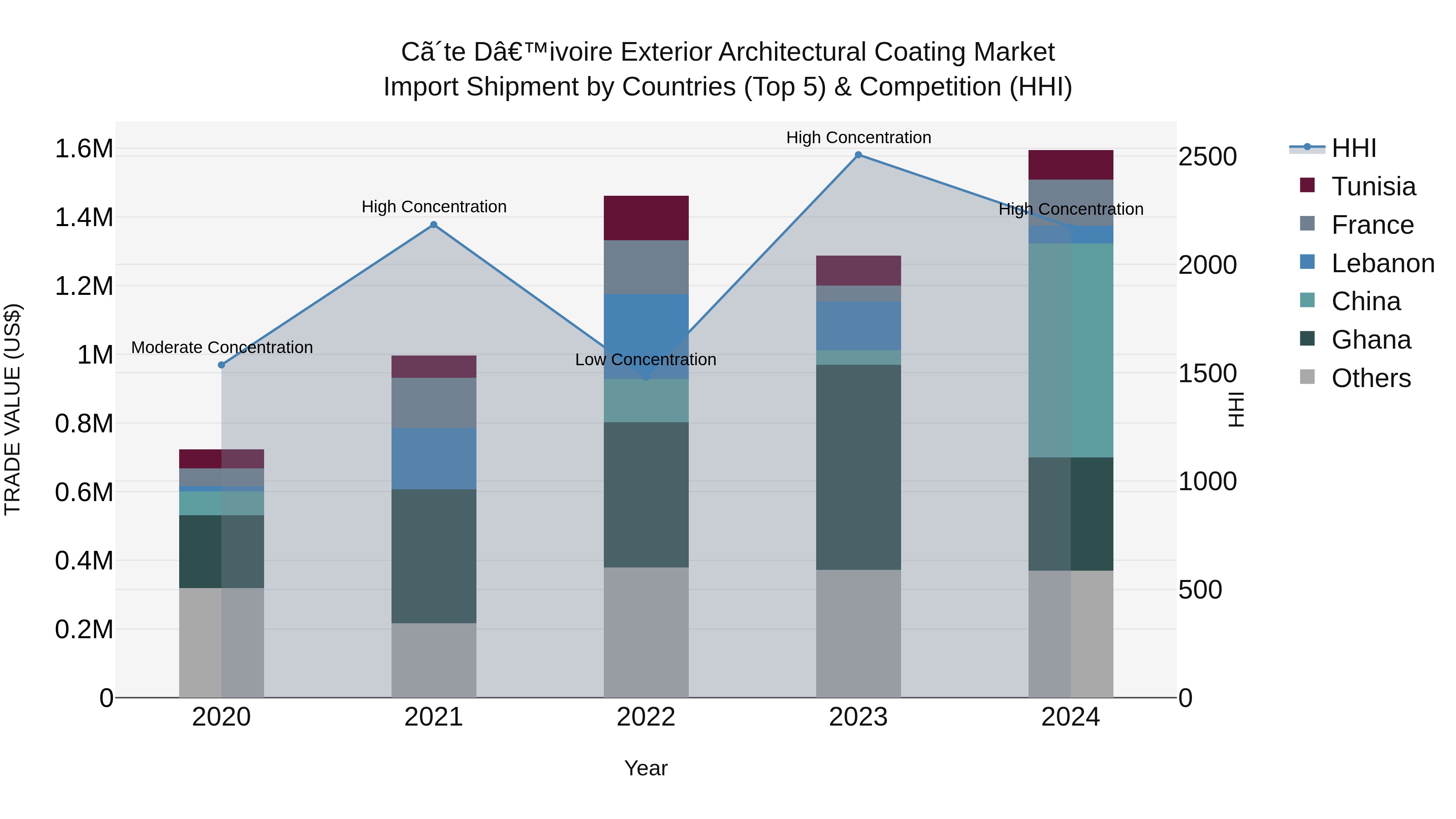 Ivory Coast Exterior Architectural Coating Market: Top 5 Importing Countries and Market Competition (HHI) Analysis