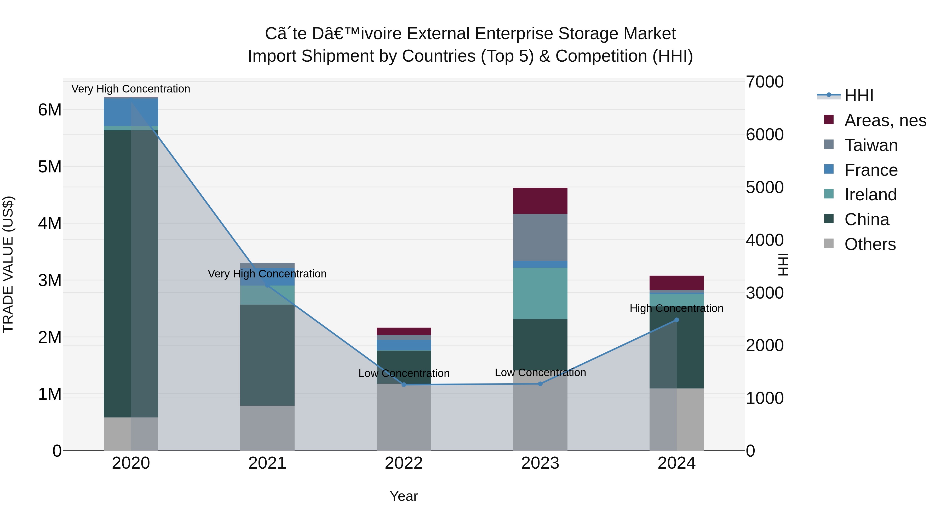 Ivory Coast External Enterprise Storage Market: Top 5 Importing Countries and Market Competition (HHI) Analysis