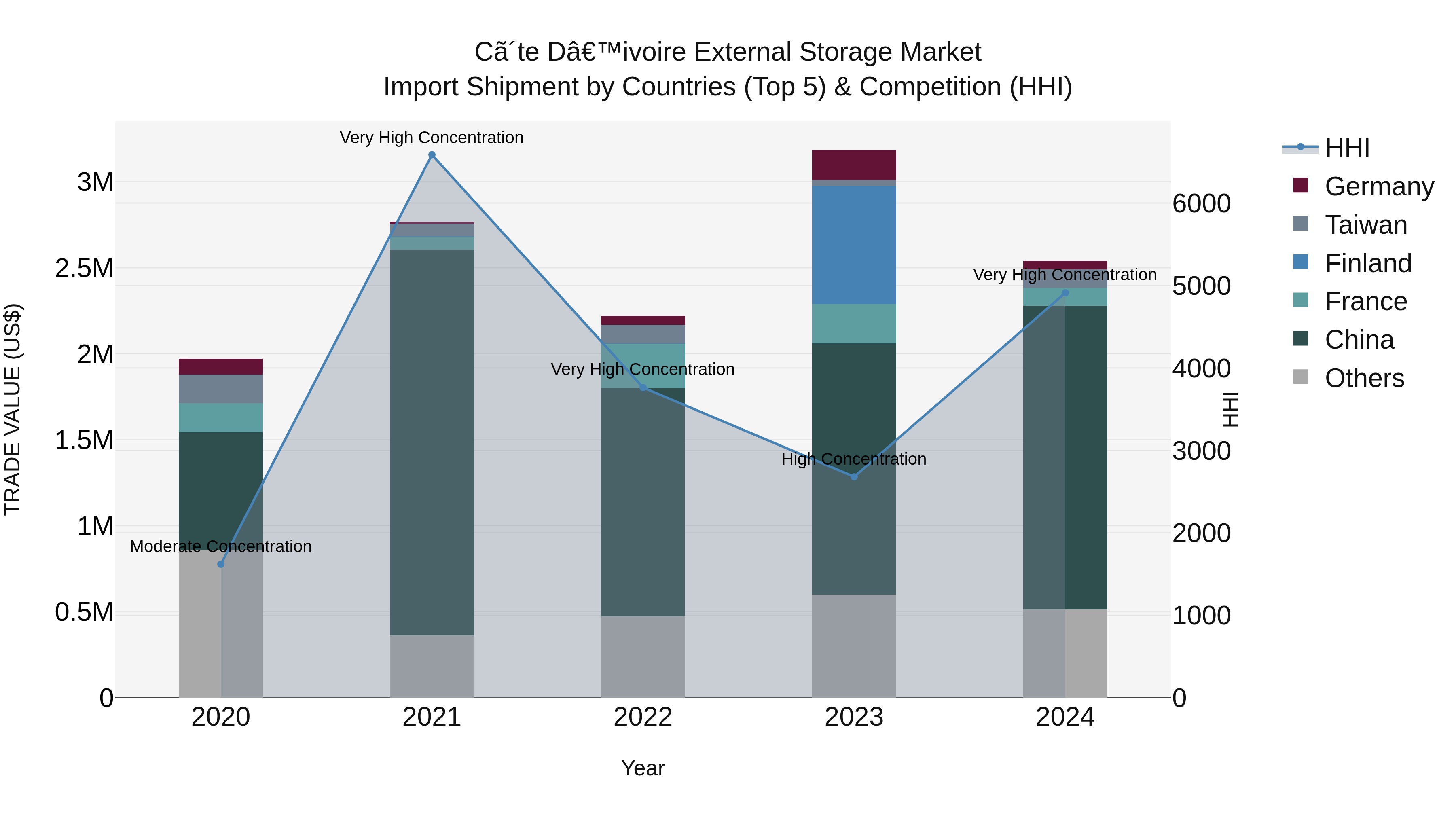 Ivory Coast External Storage Market: Top 5 Importing Countries and Market Competition (HHI) Analysis