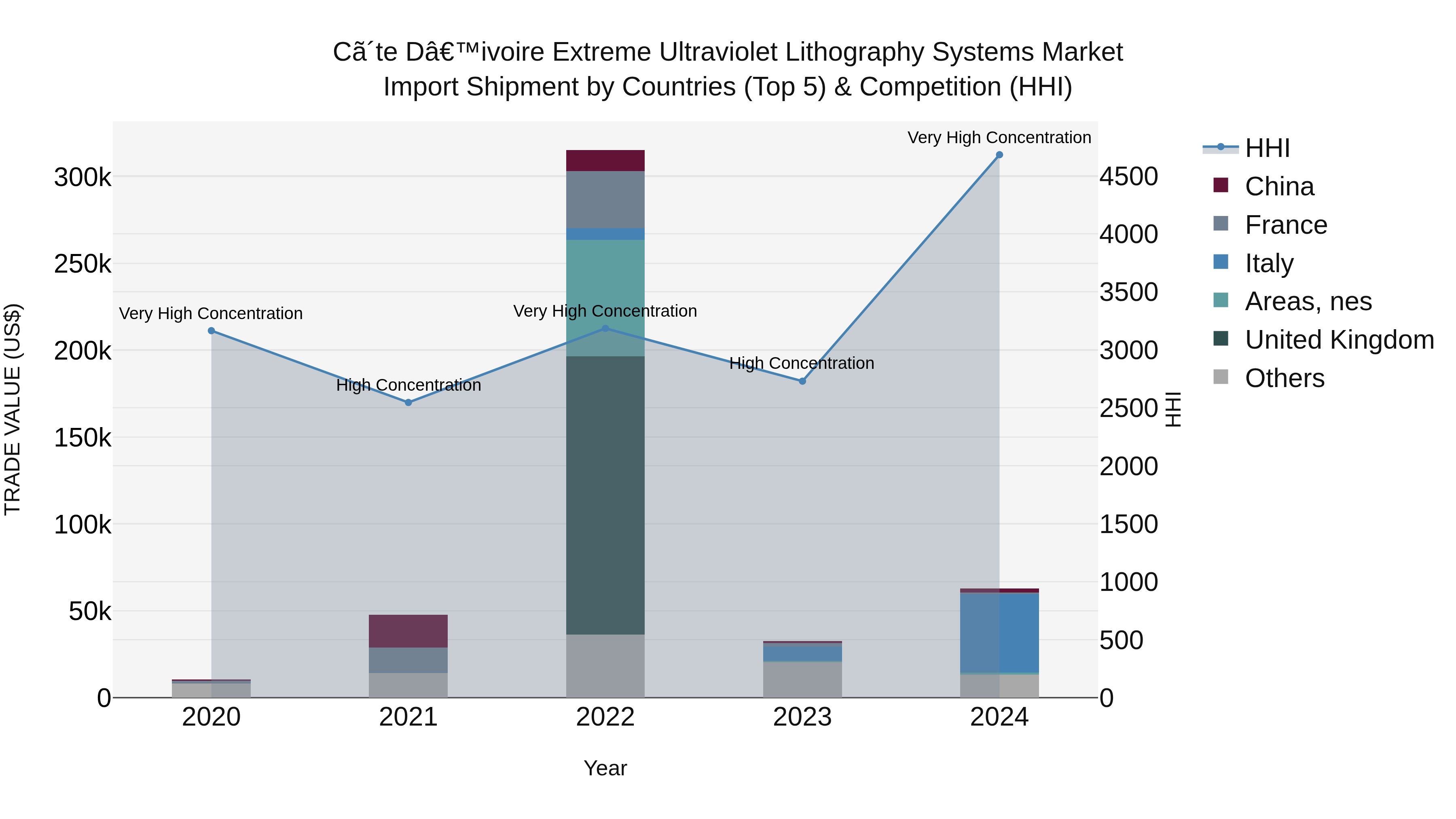 Ivory Coast Extreme Ultraviolet Lithography Systems Market: Top 5 Importing Countries and Market Competition (HHI) Analysis