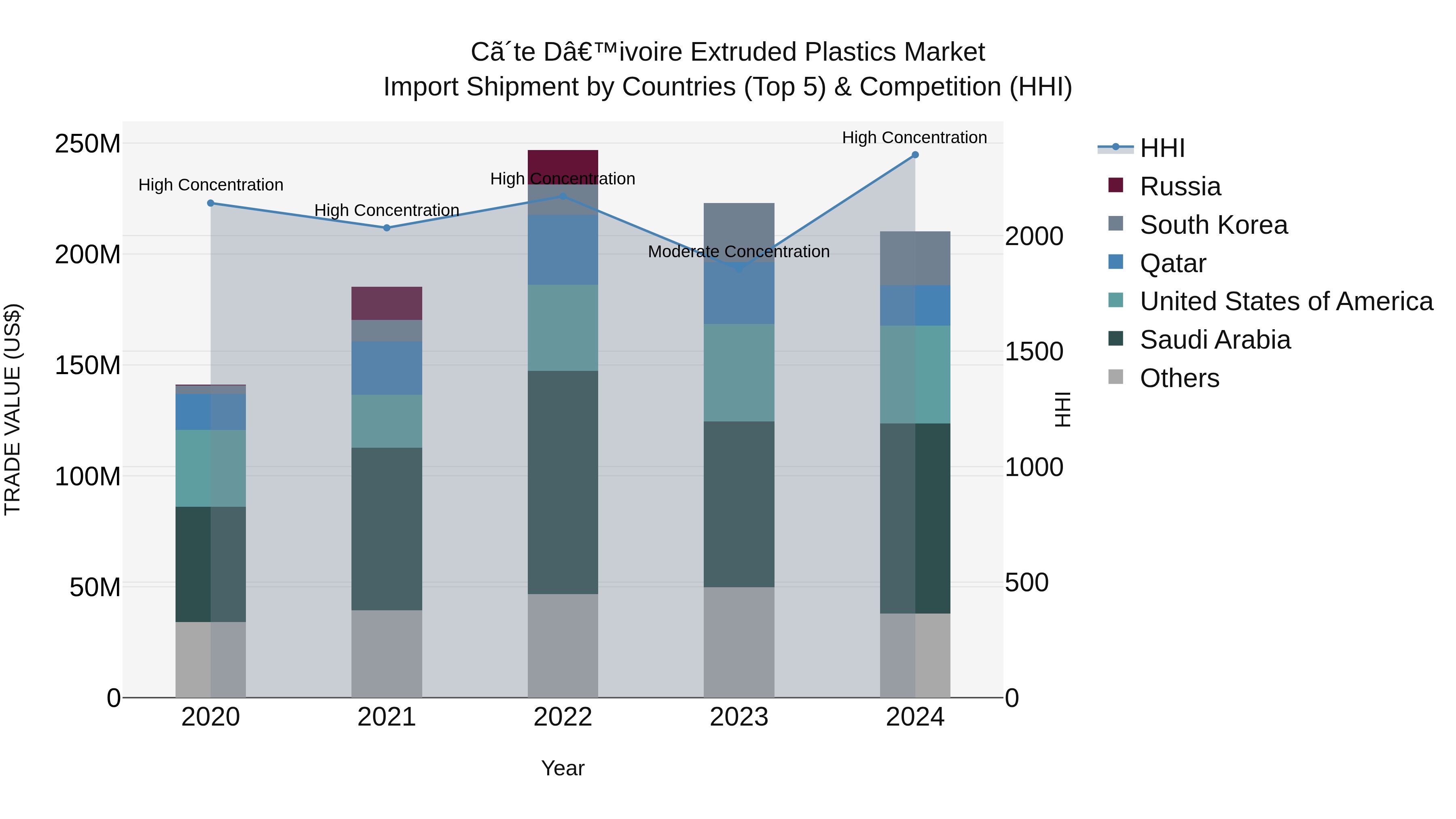 Ivory Coast Extruded Plastics Market: Top 5 Importing Countries and Market Competition (HHI) Analysis