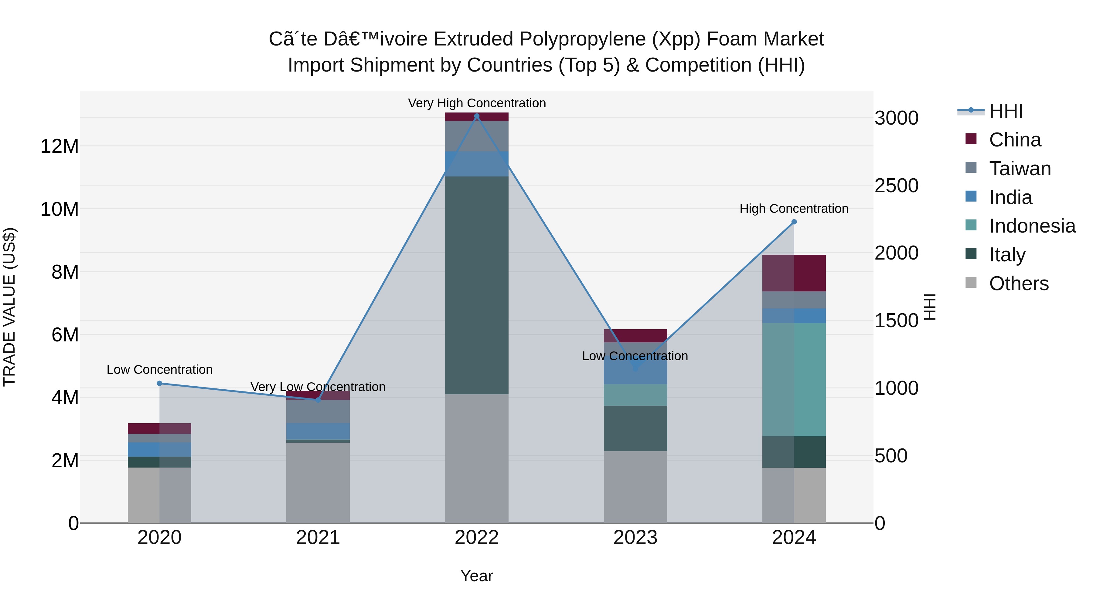 Ivory Coast Extruded Polypropylene (Xpp) Foam Market: Top 5 Importing Countries and Market Competition (HHI) Analysis