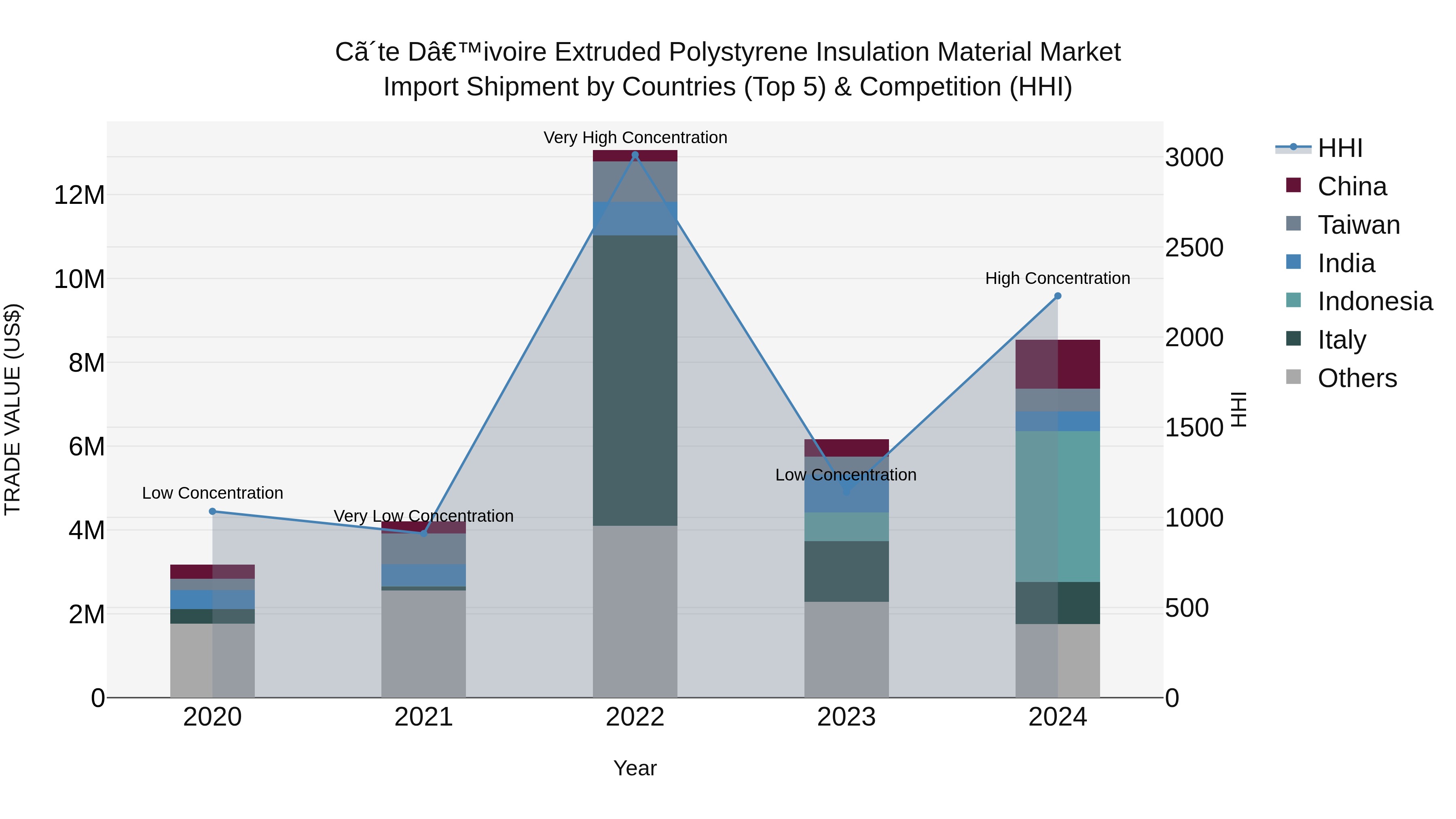 Ivory Coast Extruded Polystyrene Insulation Material Market: Top 5 Importing Countries and Market Competition (HHI) Analysis