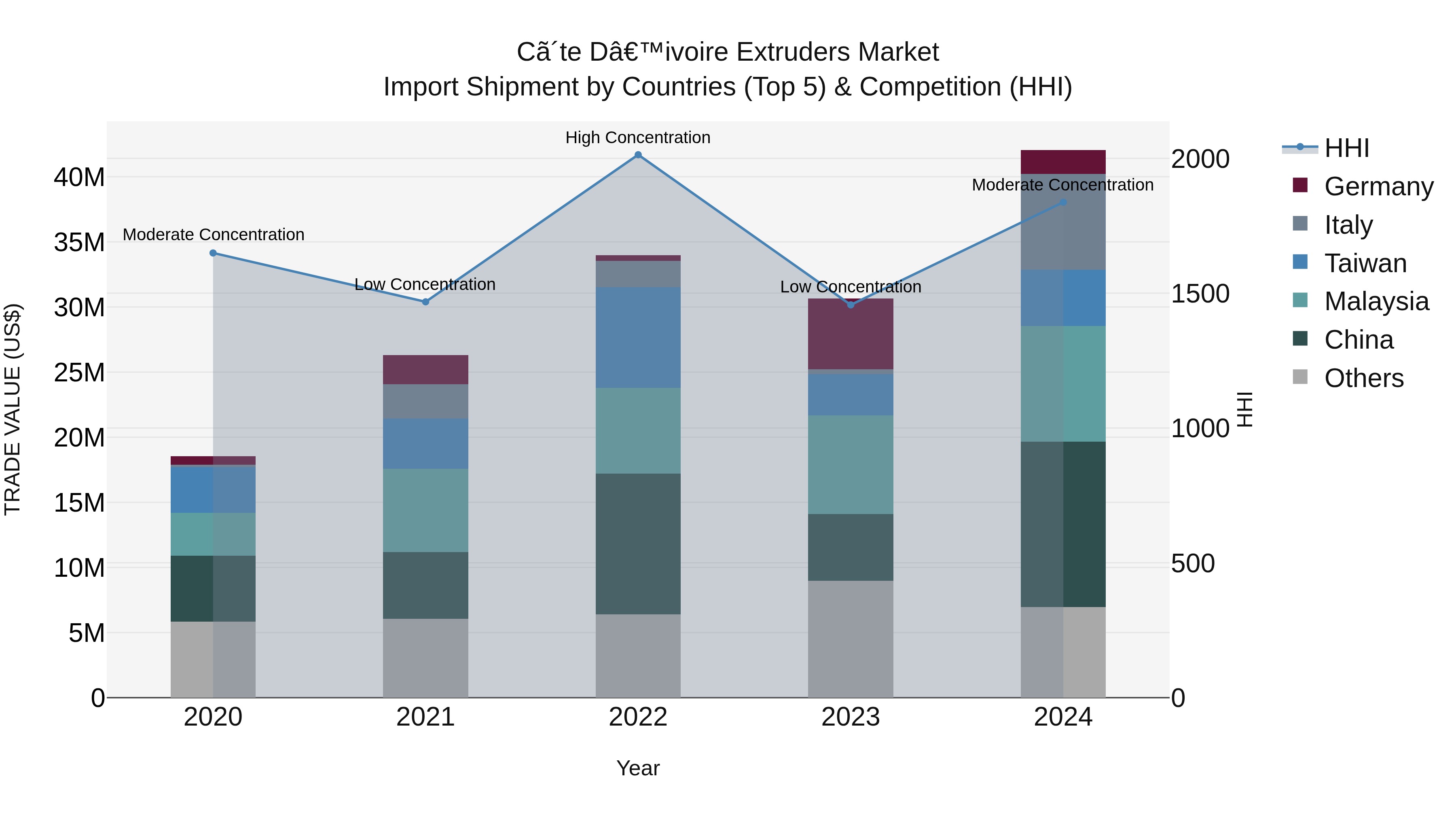 Ivory Coast Extruders Market: Top 5 Importing Countries and Market Competition (HHI) Analysis