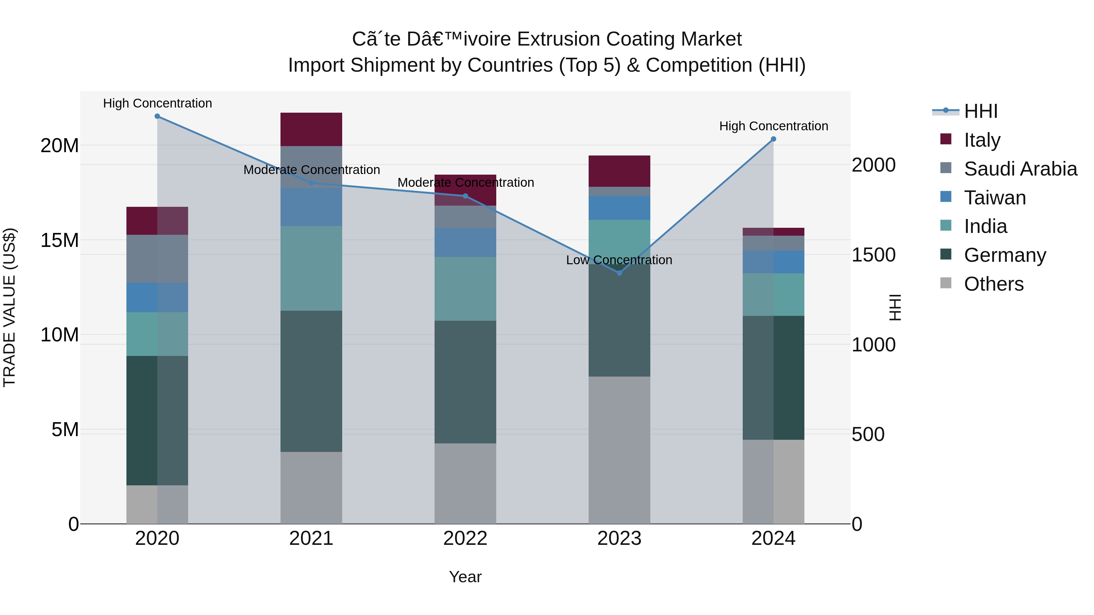 Ivory Coast Extrusion Coating Market: Top 5 Importing Countries and Market Competition (HHI) Analysis