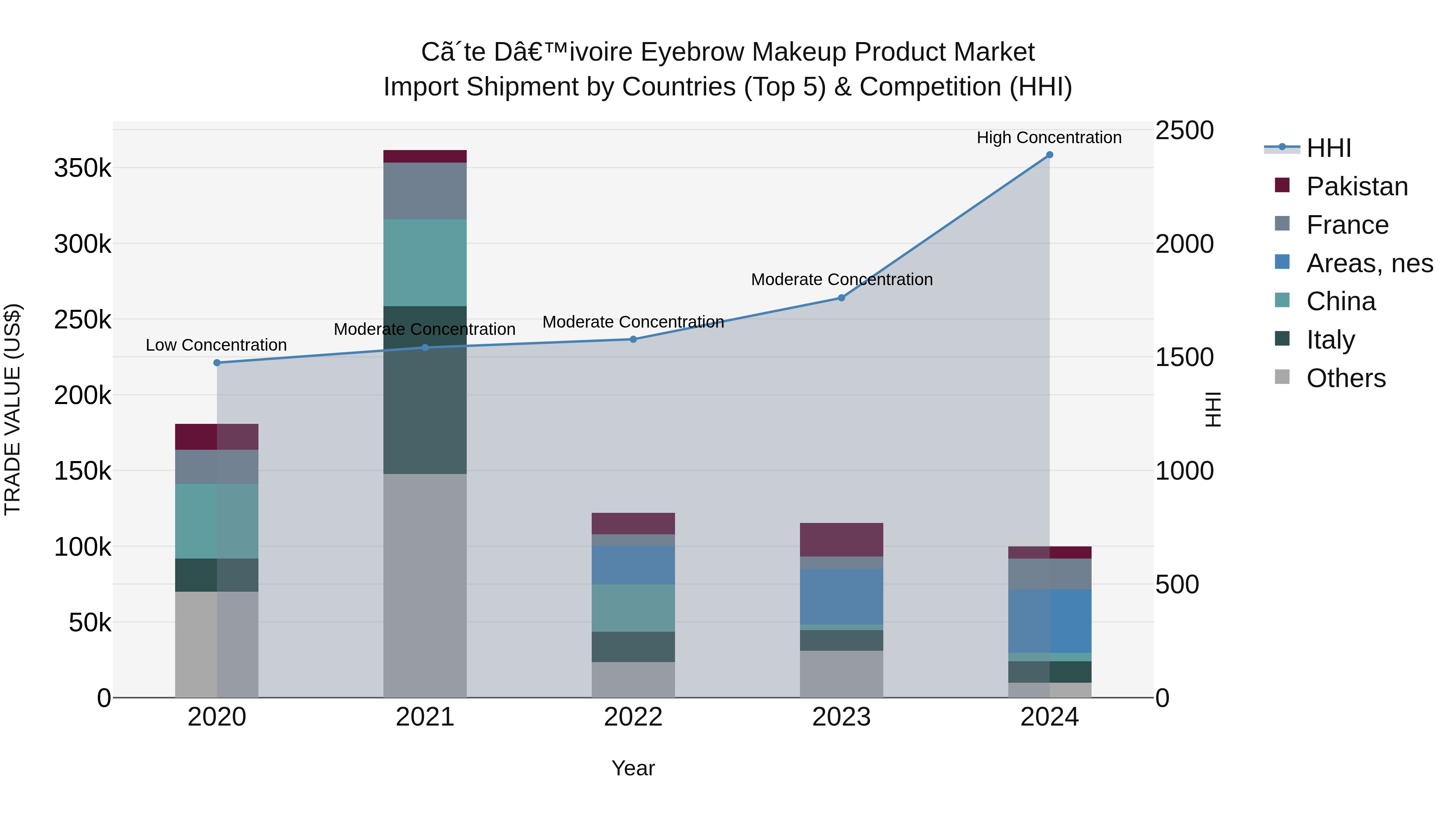Ivory Coast Eyebrow Makeup Product Market: Top 5 Importing Countries and Market Competition (HHI) Analysis
