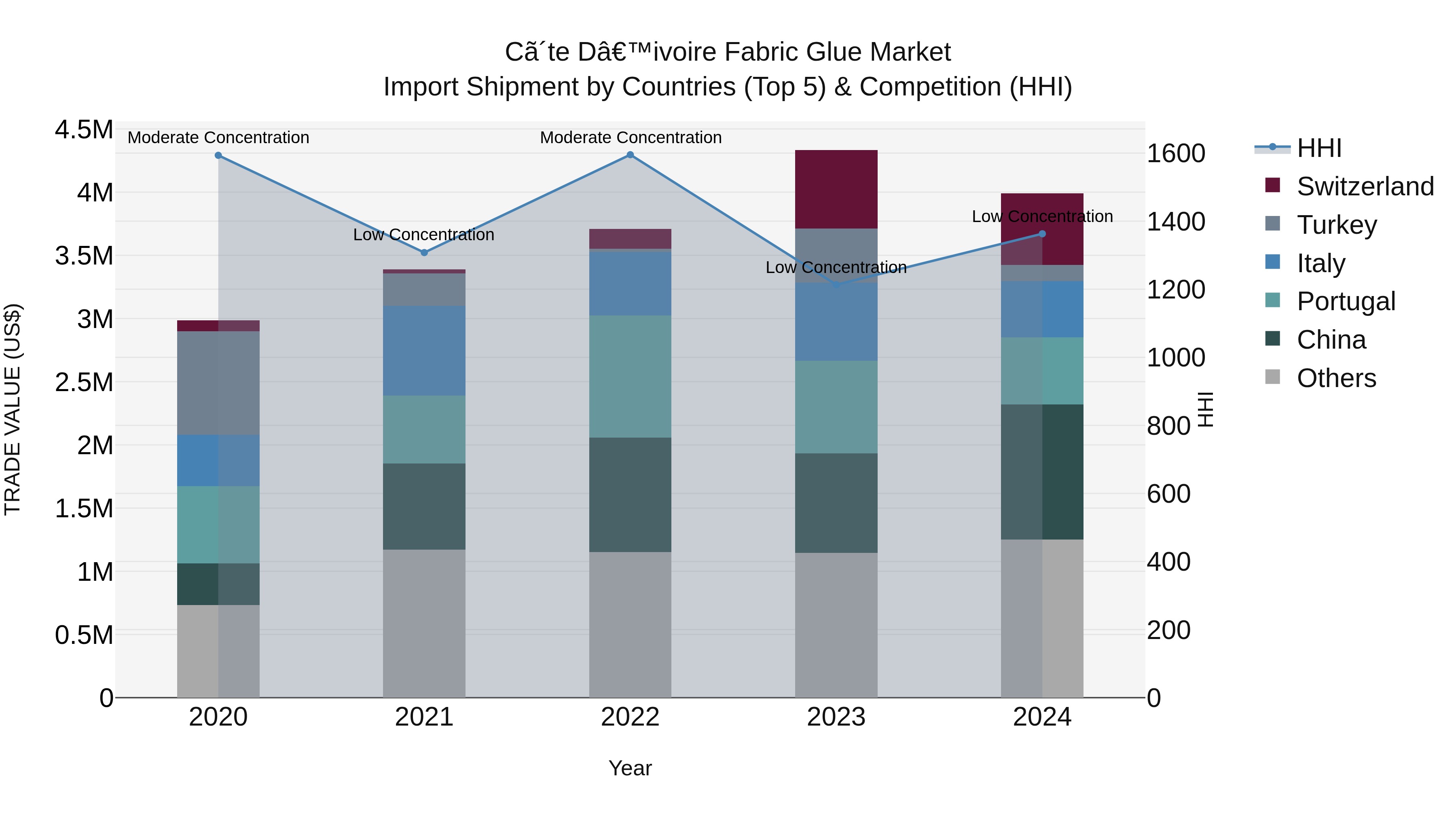 Ivory Coast Fabric Glue Market: Top 5 Importing Countries and Market Competition (HHI) Analysis