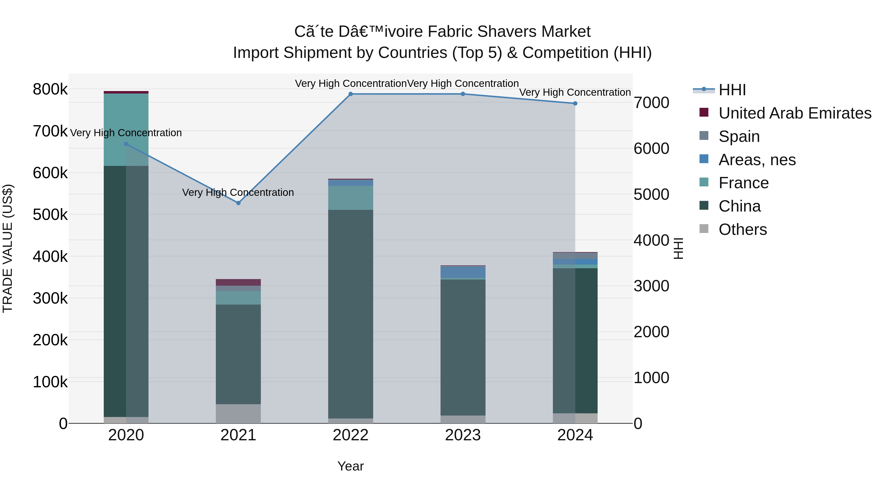 Ivory Coast Fabric Shavers Market: Top 5 Importing Countries and Market Competition (HHI) Analysis