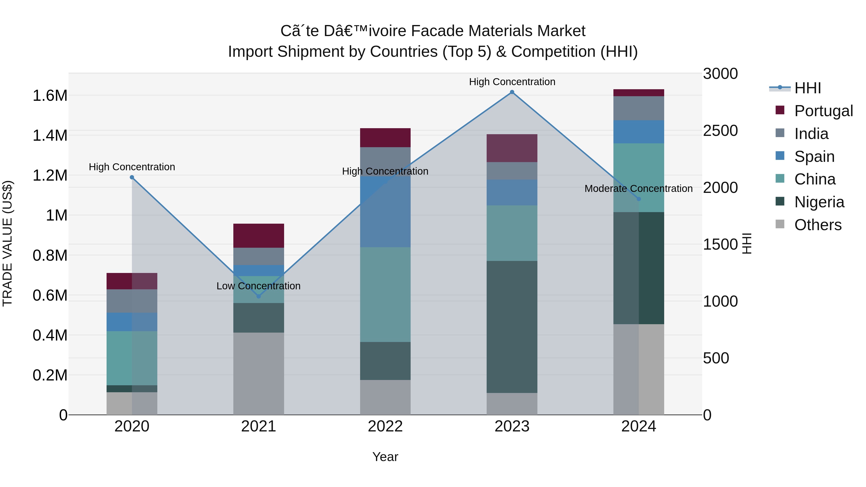Ivory Coast Facade Materials Market: Top 5 Importing Countries and Market Competition (HHI) Analysis