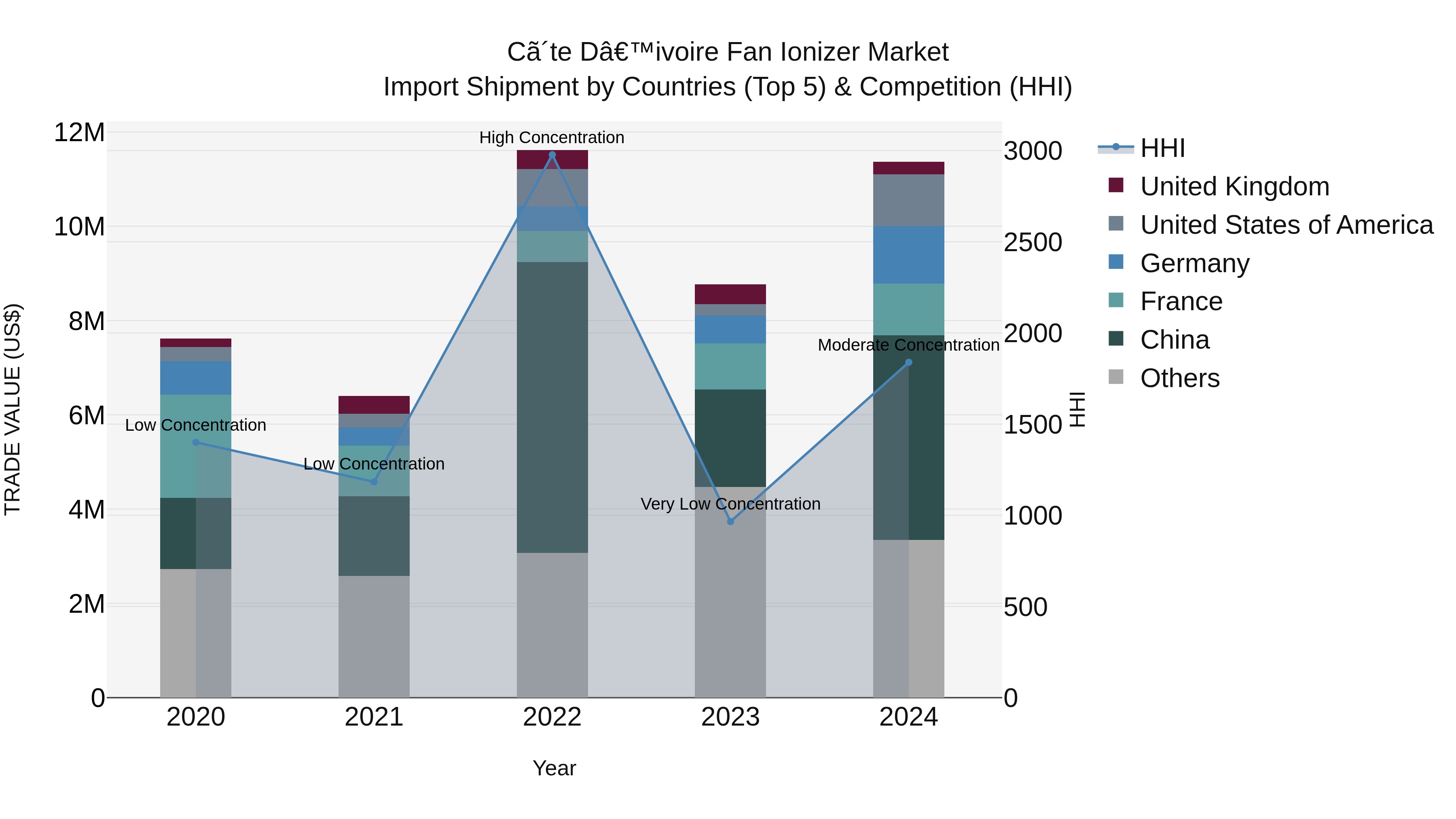 Ivory Coast Fan Ionizer Market: Top 5 Importing Countries and Market Competition (HHI) Analysis