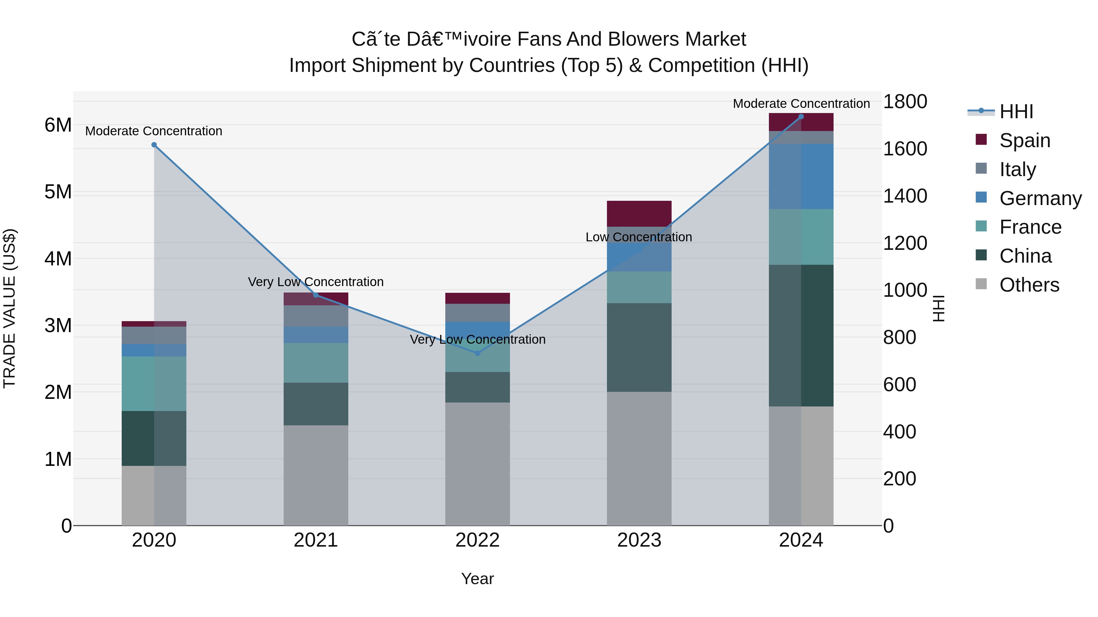Ivory Coast Fans and Blowers Market: Top 5 Importing Countries and Market Competition (HHI) Analysis
