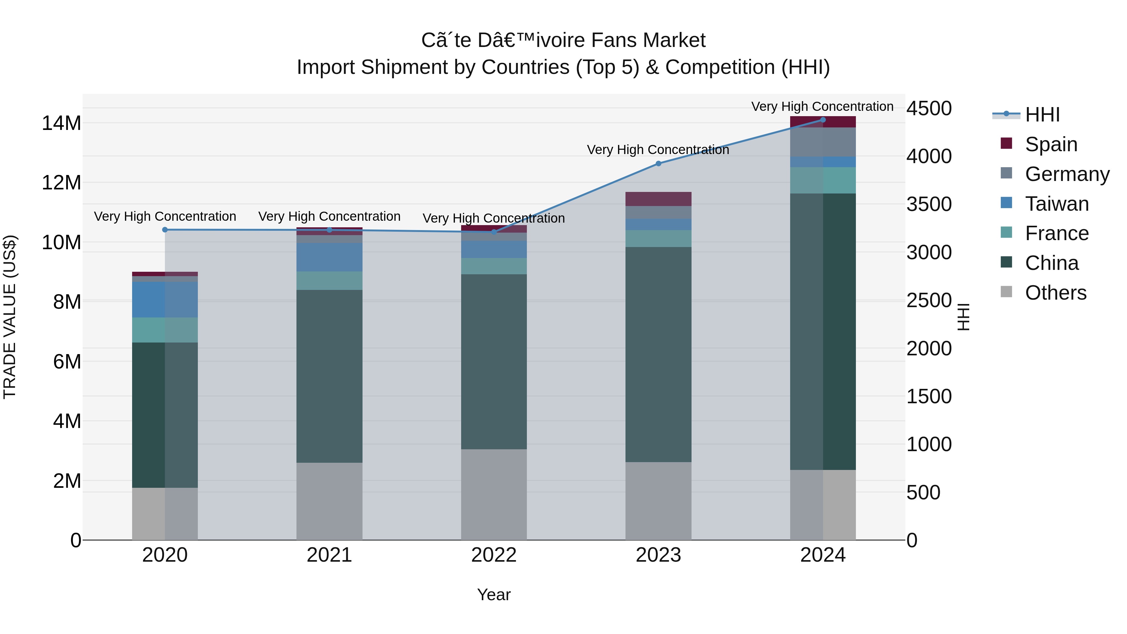 Ivory Coast Fans Market: Top 5 Importing Countries and Market Competition (HHI) Analysis
