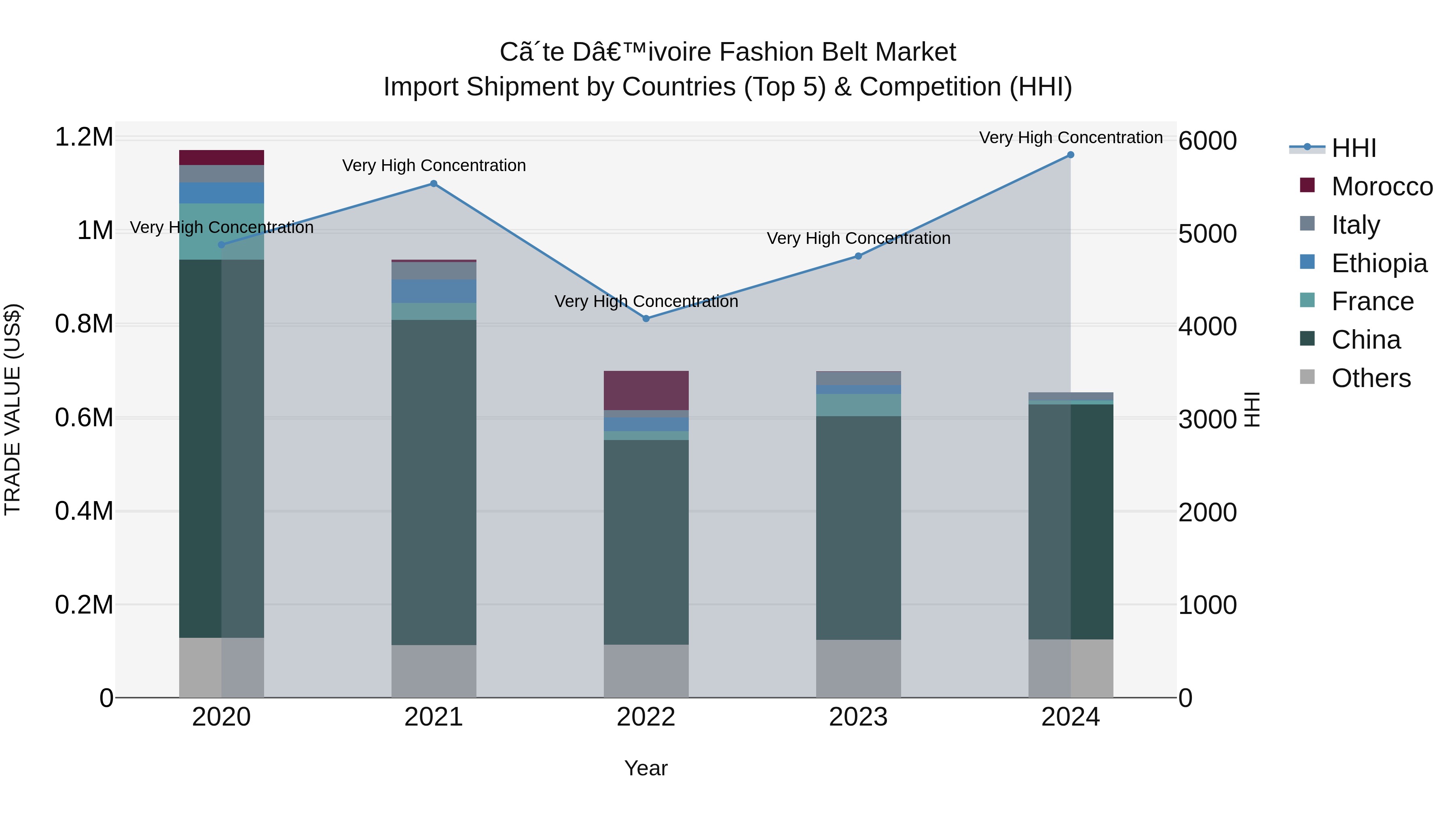 Ivory Coast Fashion Belt Market: Top 5 Importing Countries and Market Competition (HHI) Analysis