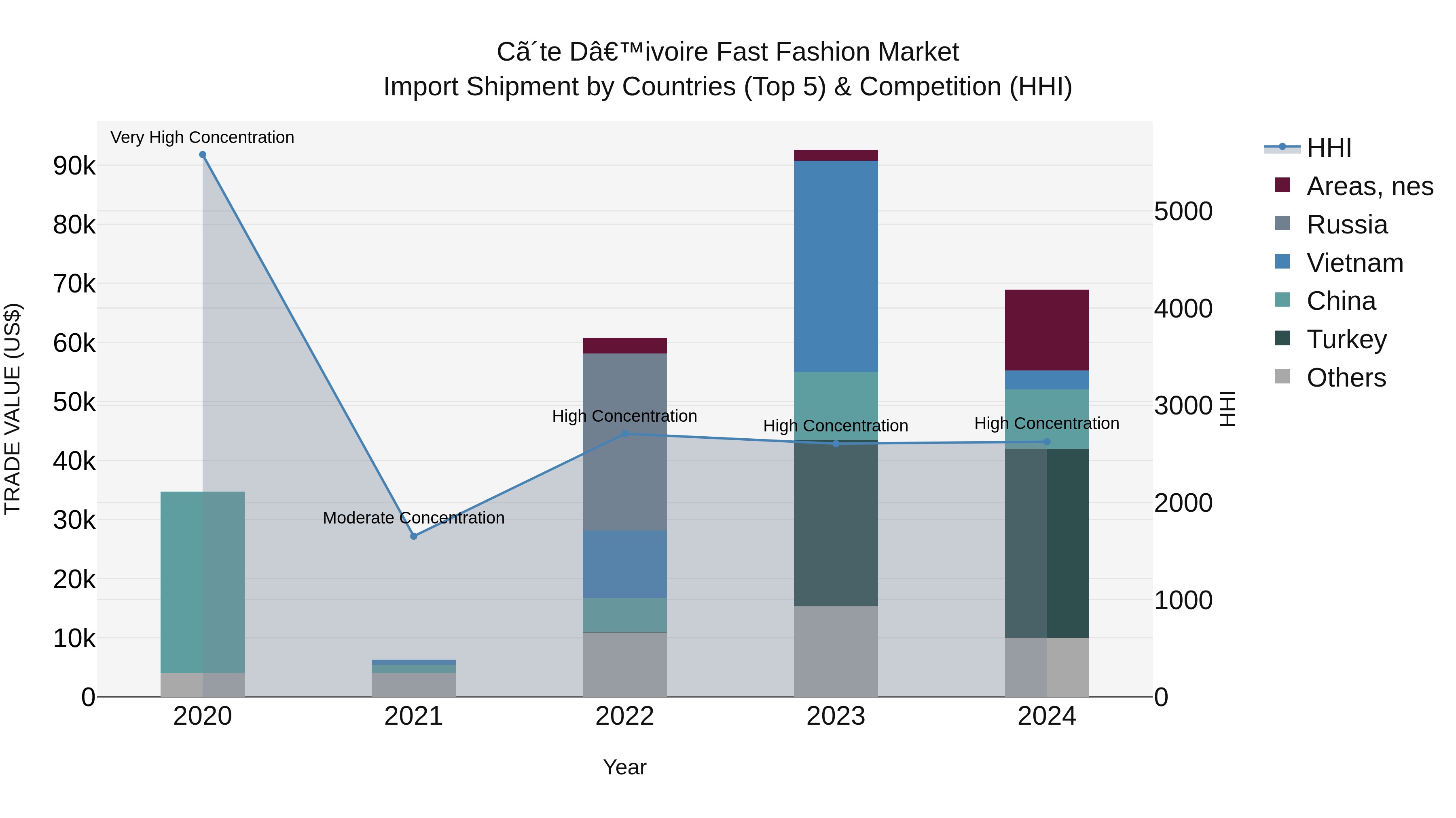 Ivory Coast Fast Fashion Market: Top 5 Importing Countries and Market Competition (HHI) Analysis