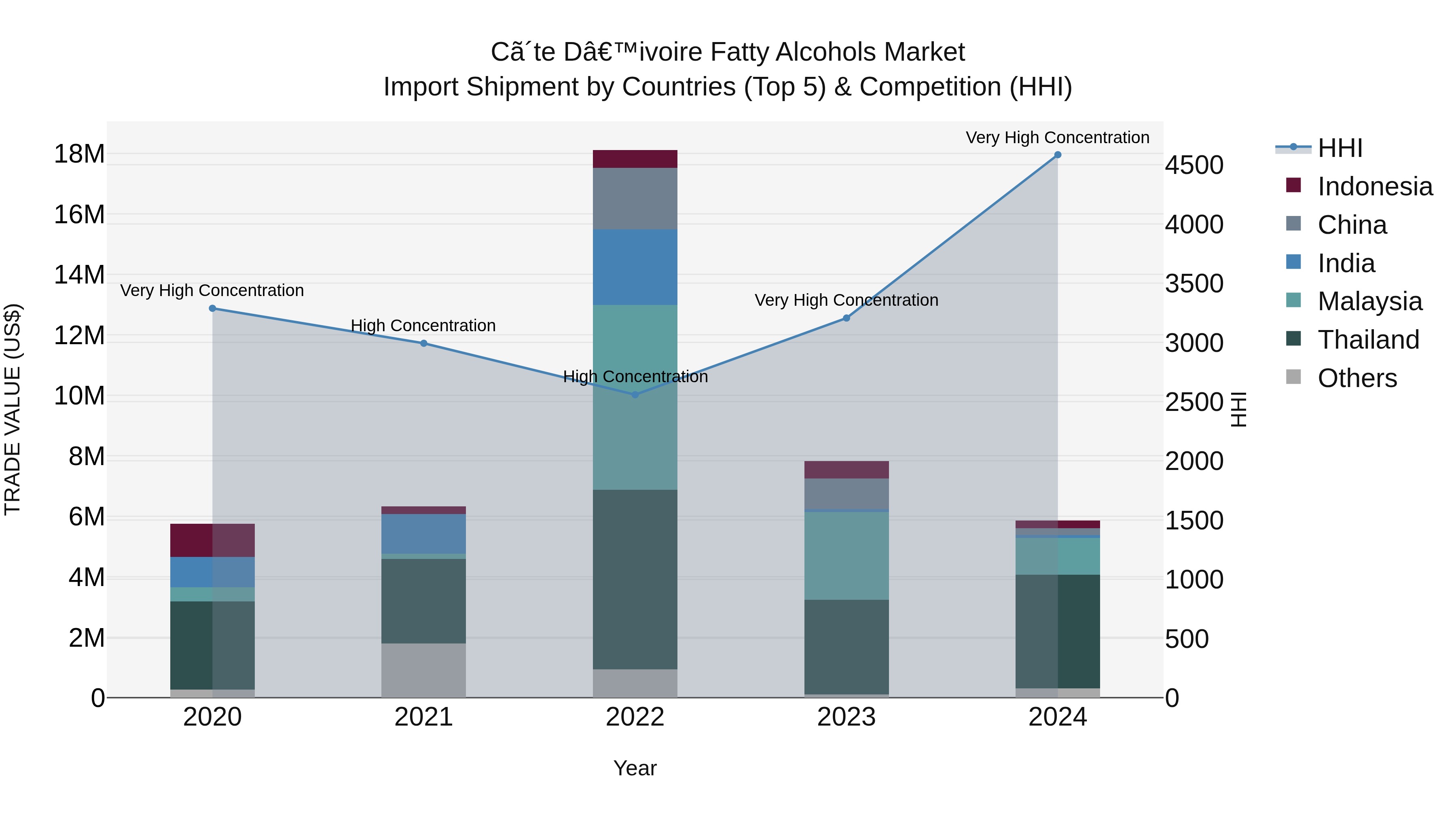 Ivory Coast Fatty Alcohols Market: Top 5 Importing Countries and Market Competition (HHI) Analysis