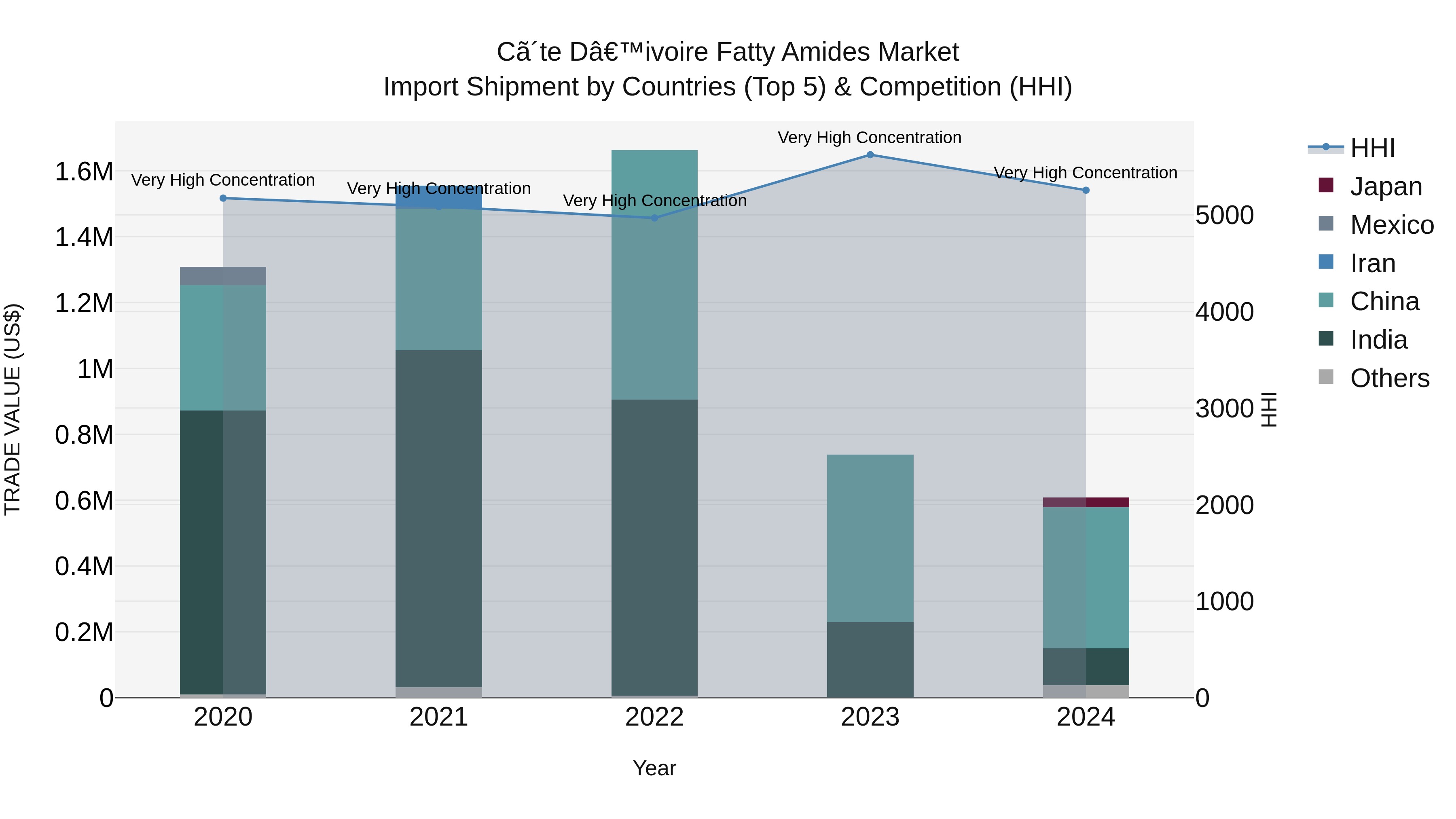 Ivory Coast Fatty Amides Market: Top 5 Importing Countries and Market Competition (HHI) Analysis