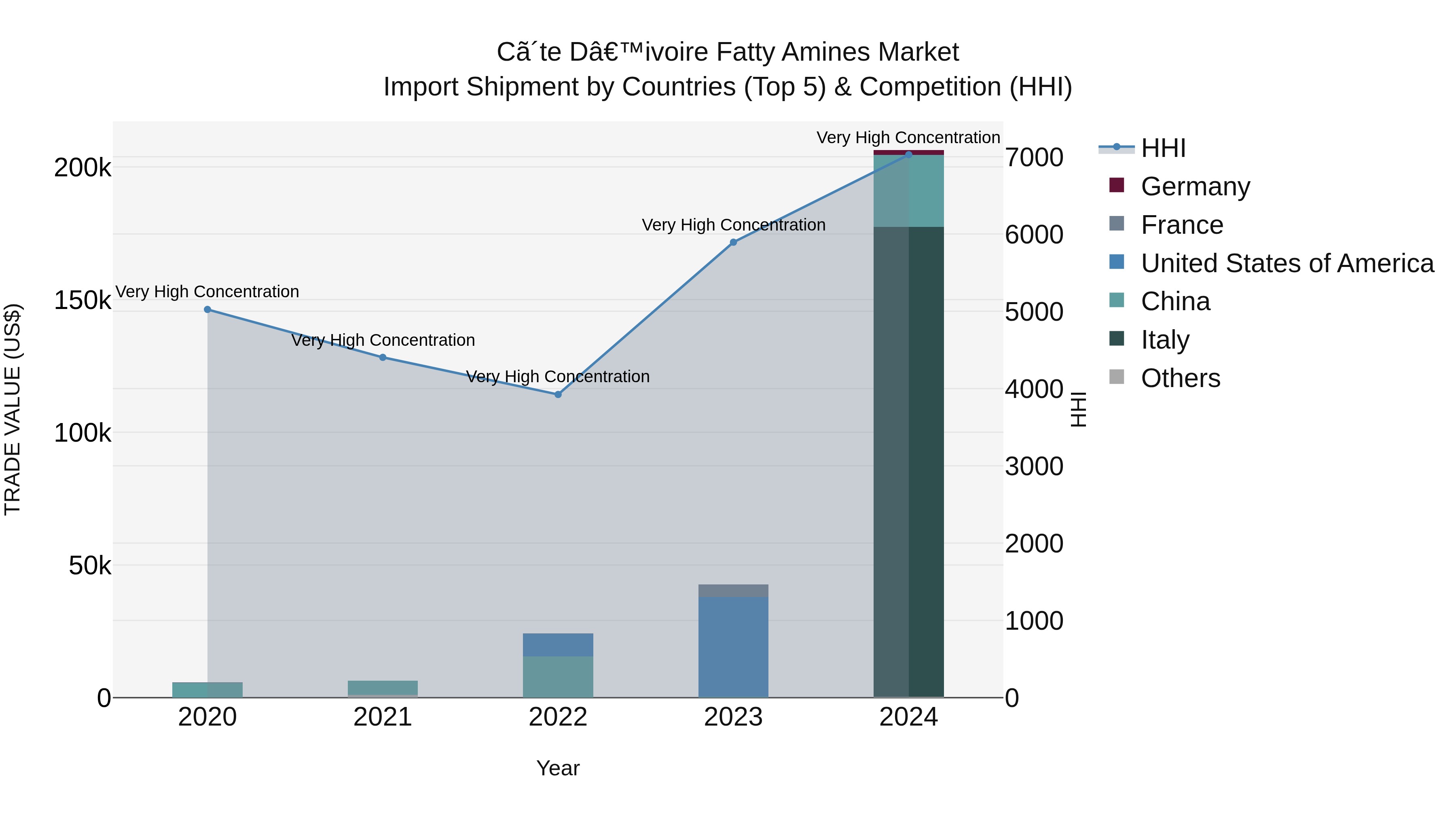 Ivory Coast Fatty Amines Market: Top 5 Importing Countries and Market Competition (HHI) Analysis