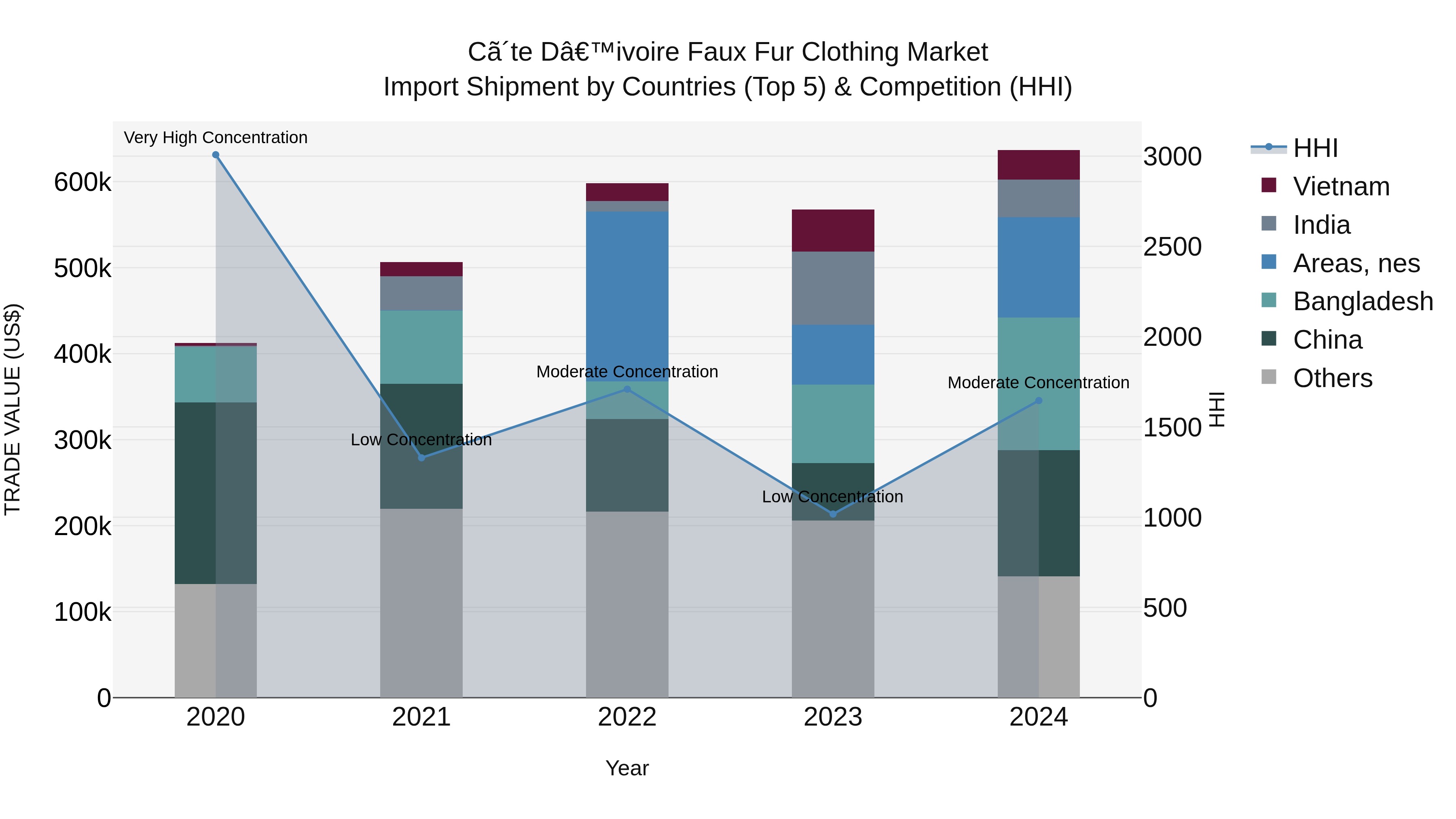 Ivory Coast Faux Fur Clothing Market: Top 5 Importing Countries and Market Competition (HHI) Analysis