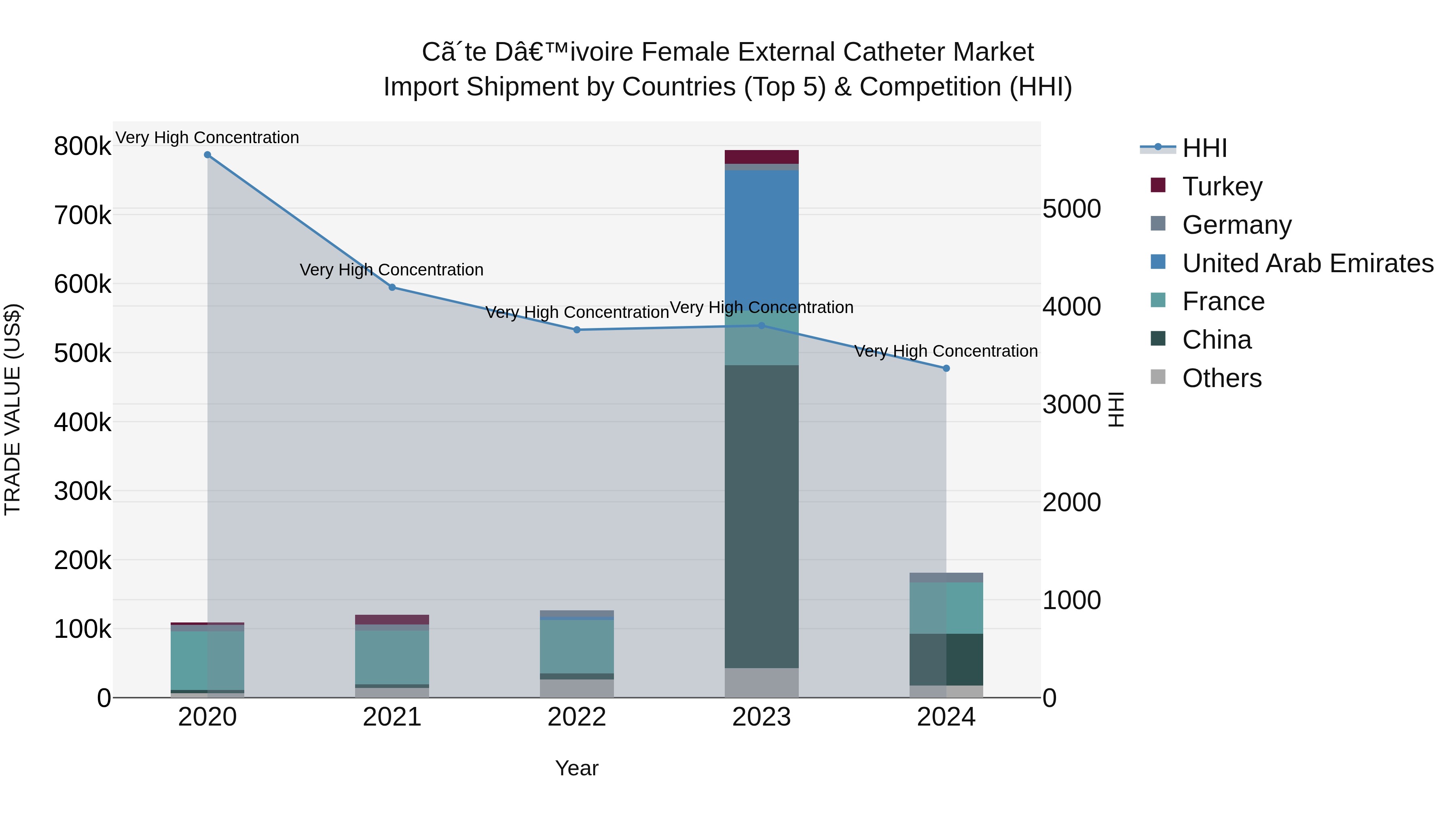 Ivory Coast Female External Catheter Market: Top 5 Importing Countries and Market Competition (HHI) Analysis