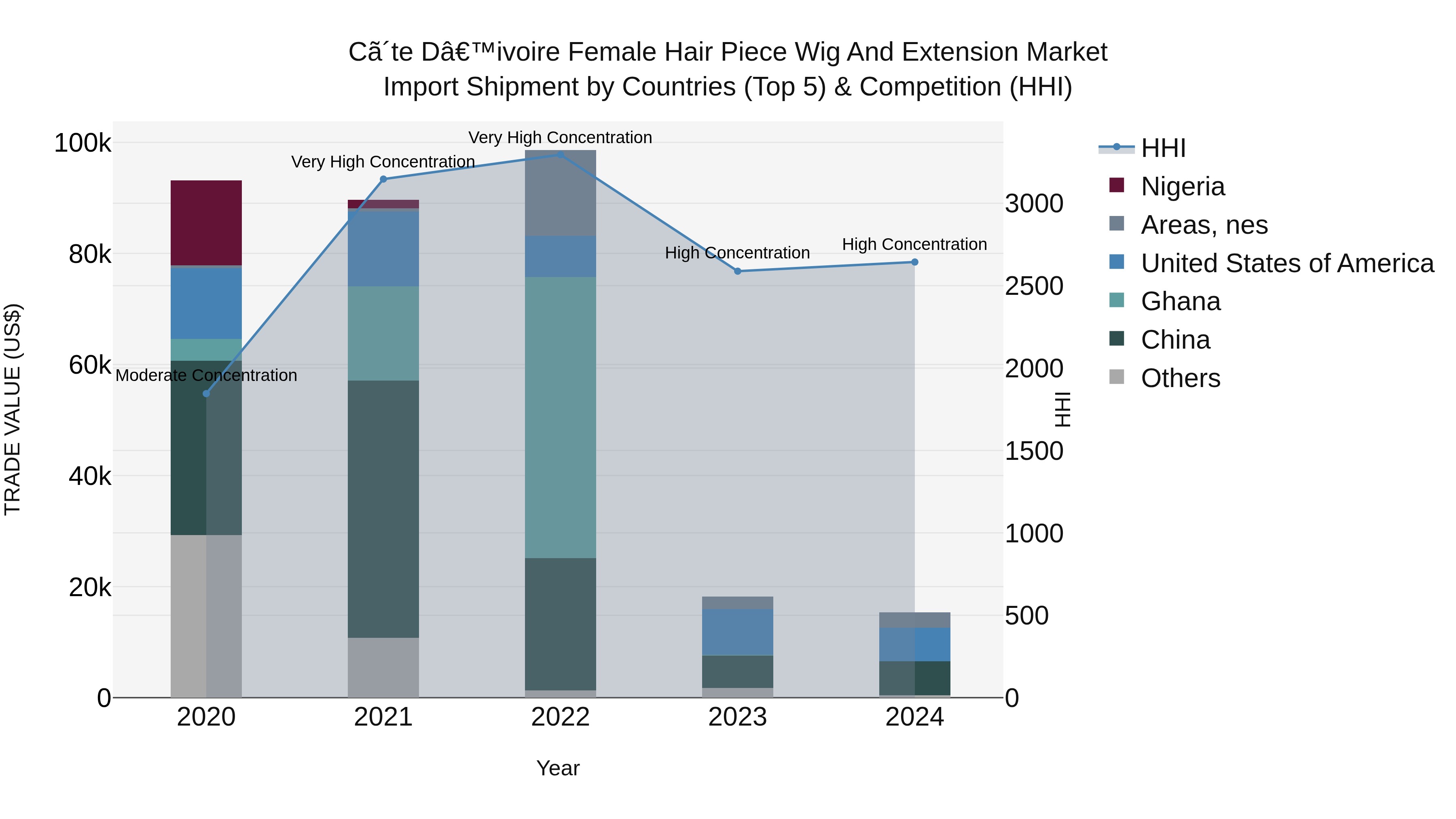 Ivory Coast Female Hair Piece Wig and Extension Market: Top 5 Importing Countries and Market Competition (HHI) Analysis