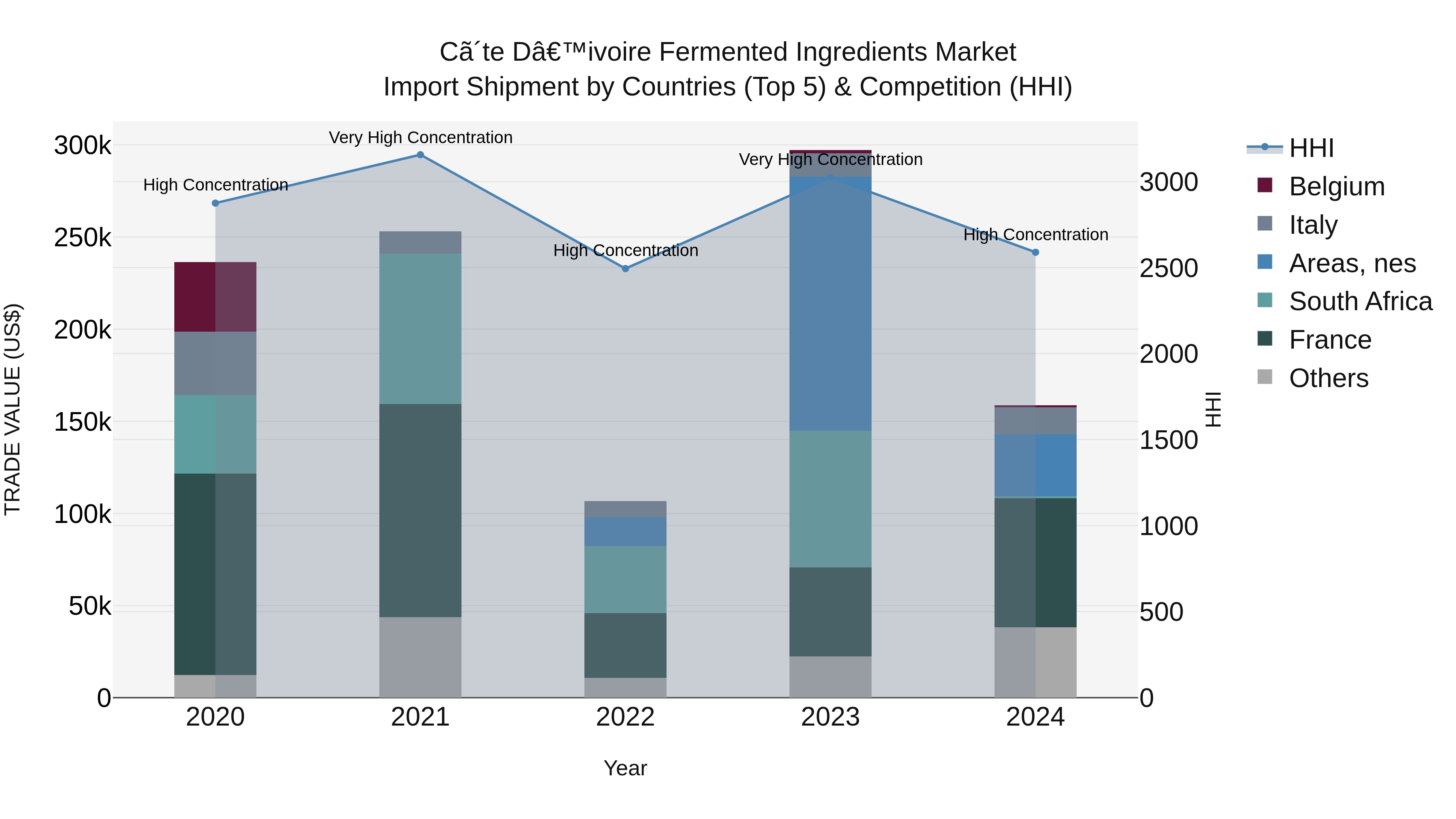 Ivory Coast Fermented Ingredients Market: Top 5 Importing Countries and Market Competition (HHI) Analysis