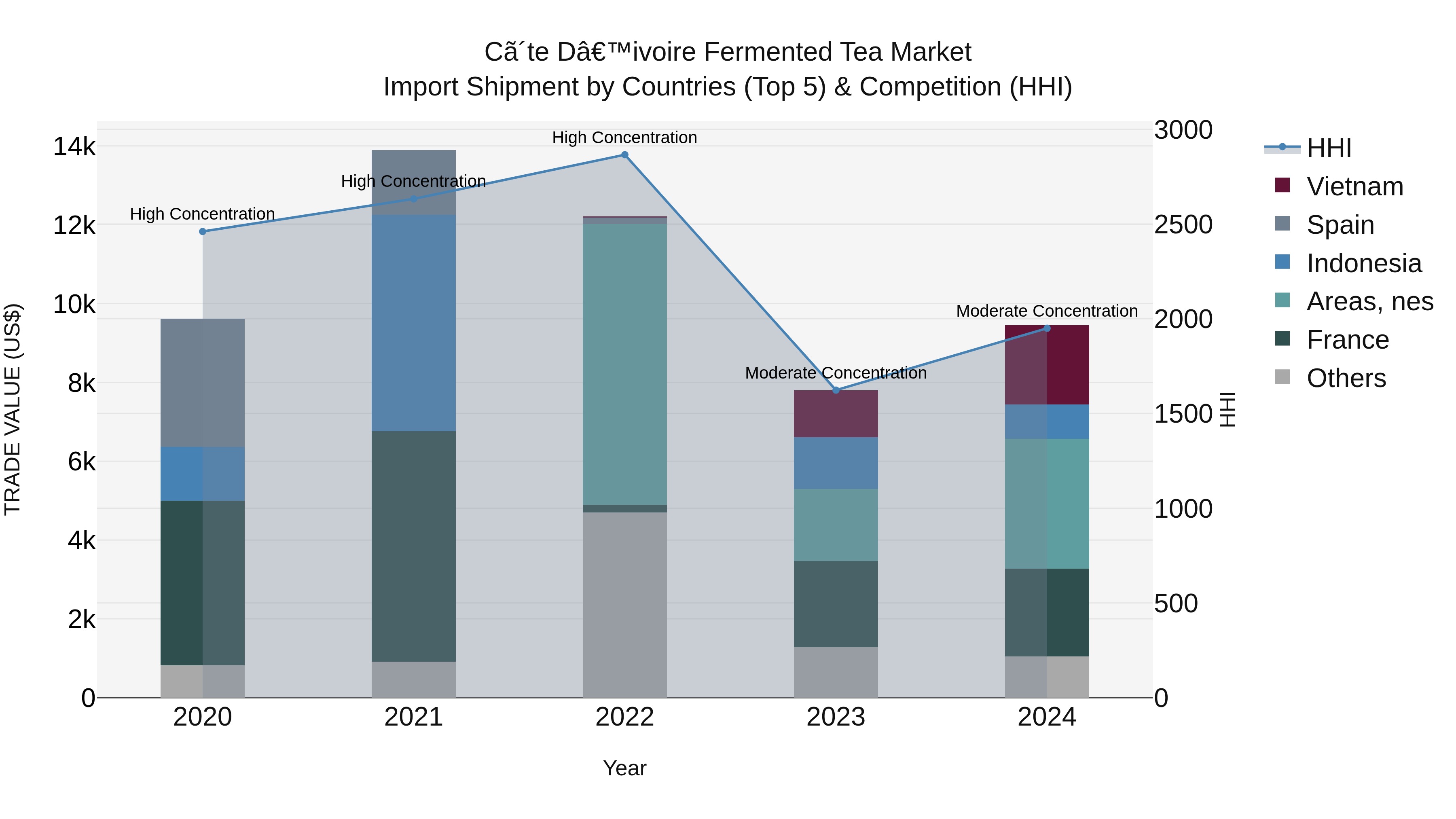 Ivory Coast Fermented Tea Market: Top 5 Importing Countries and Market Competition (HHI) Analysis