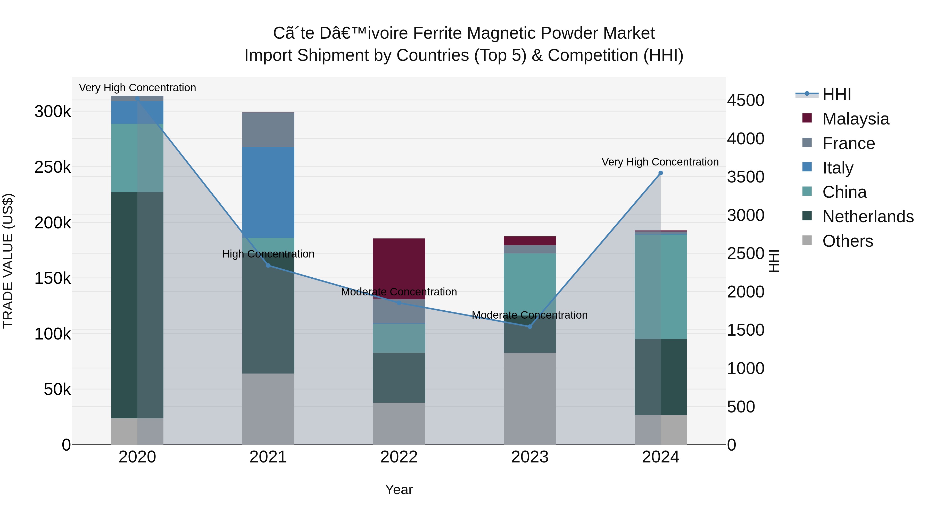 Ivory Coast Ferrite Magnetic Powder Market: Top 5 Importing Countries and Market Competition (HHI) Analysis