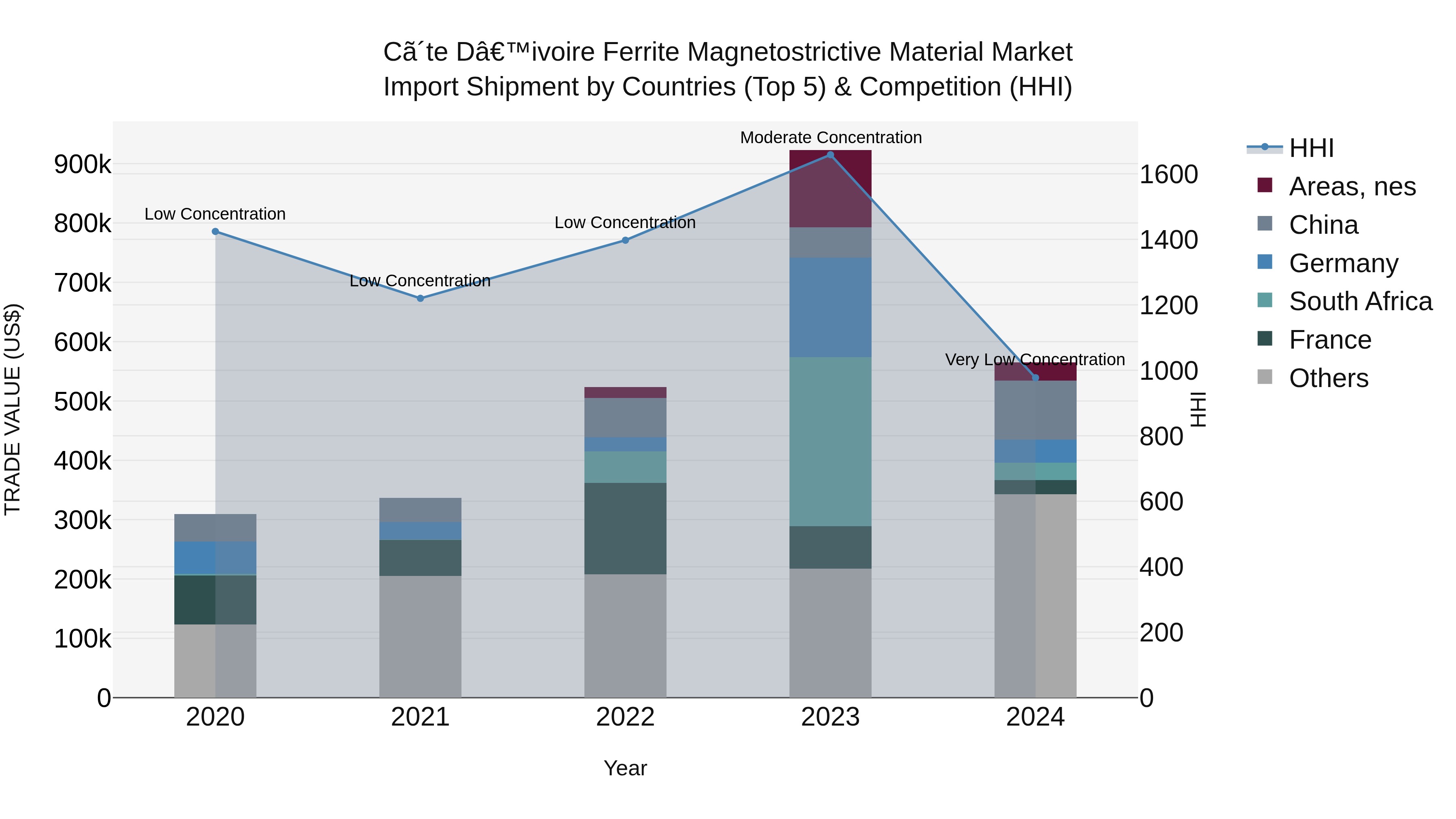 Ivory Coast Ferrite Magnetostrictive Material Market: Top 5 Importing Countries and Market Competition (HHI) Analysis