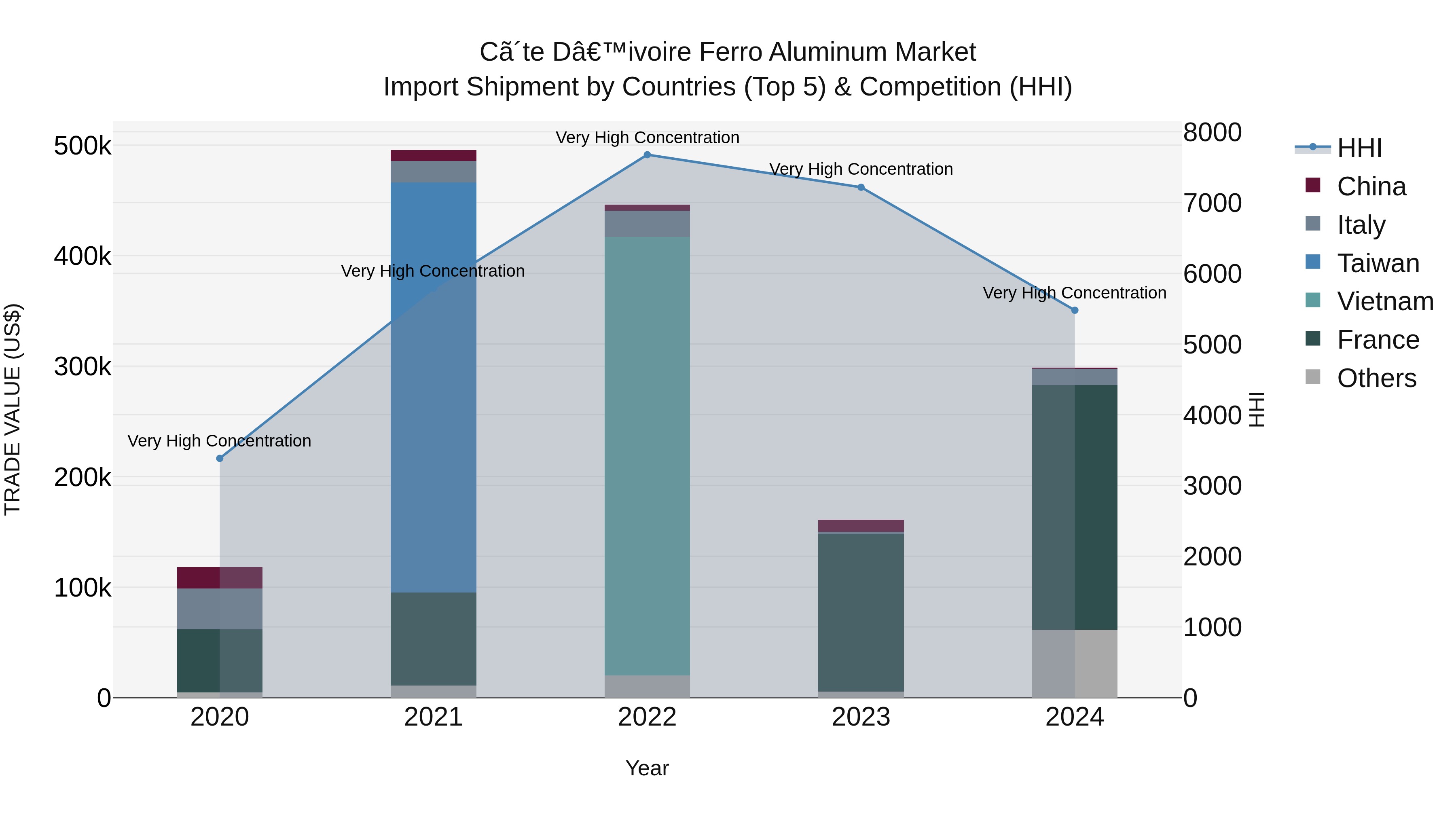 Ivory Coast Ferro Aluminum Market: Top 5 Importing Countries and Market Competition (HHI) Analysis