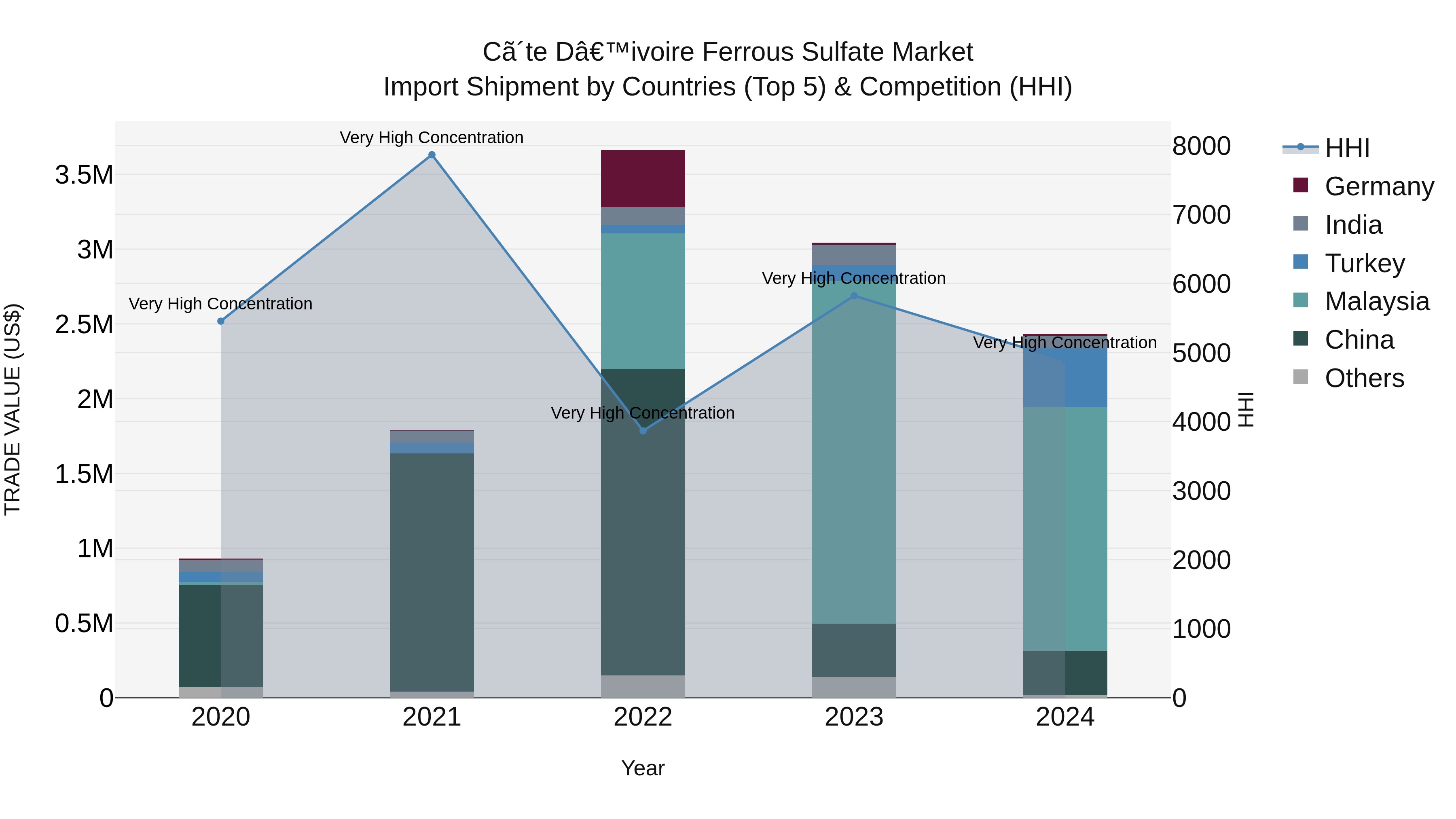 Ivory Coast Ferrous Sulfate Market: Top 5 Importing Countries and Market Competition (HHI) Analysis